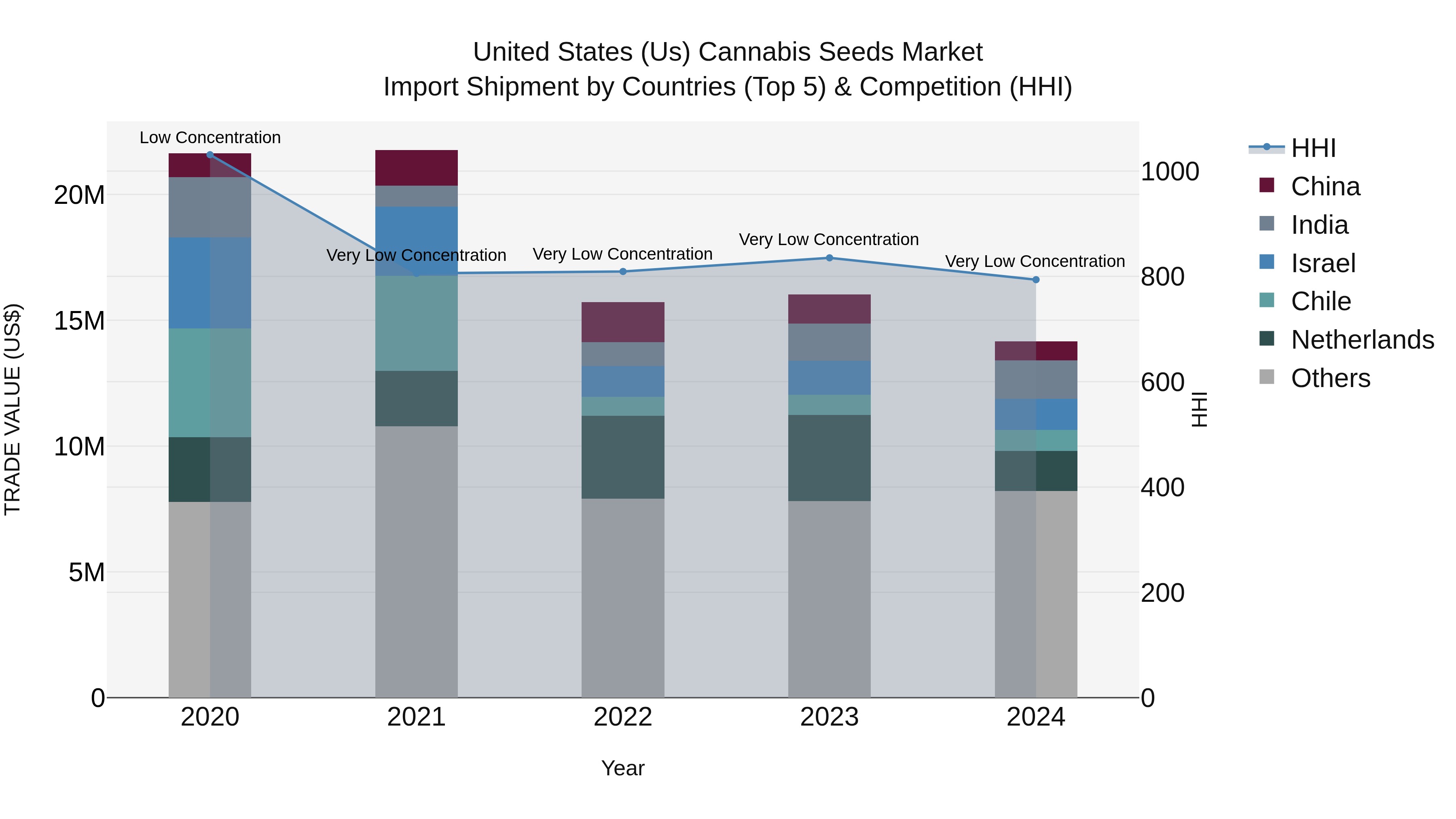 United States (US) Cannabis Seeds Market Top 5 Importing Countries and Market Competition (HHI) Analysis