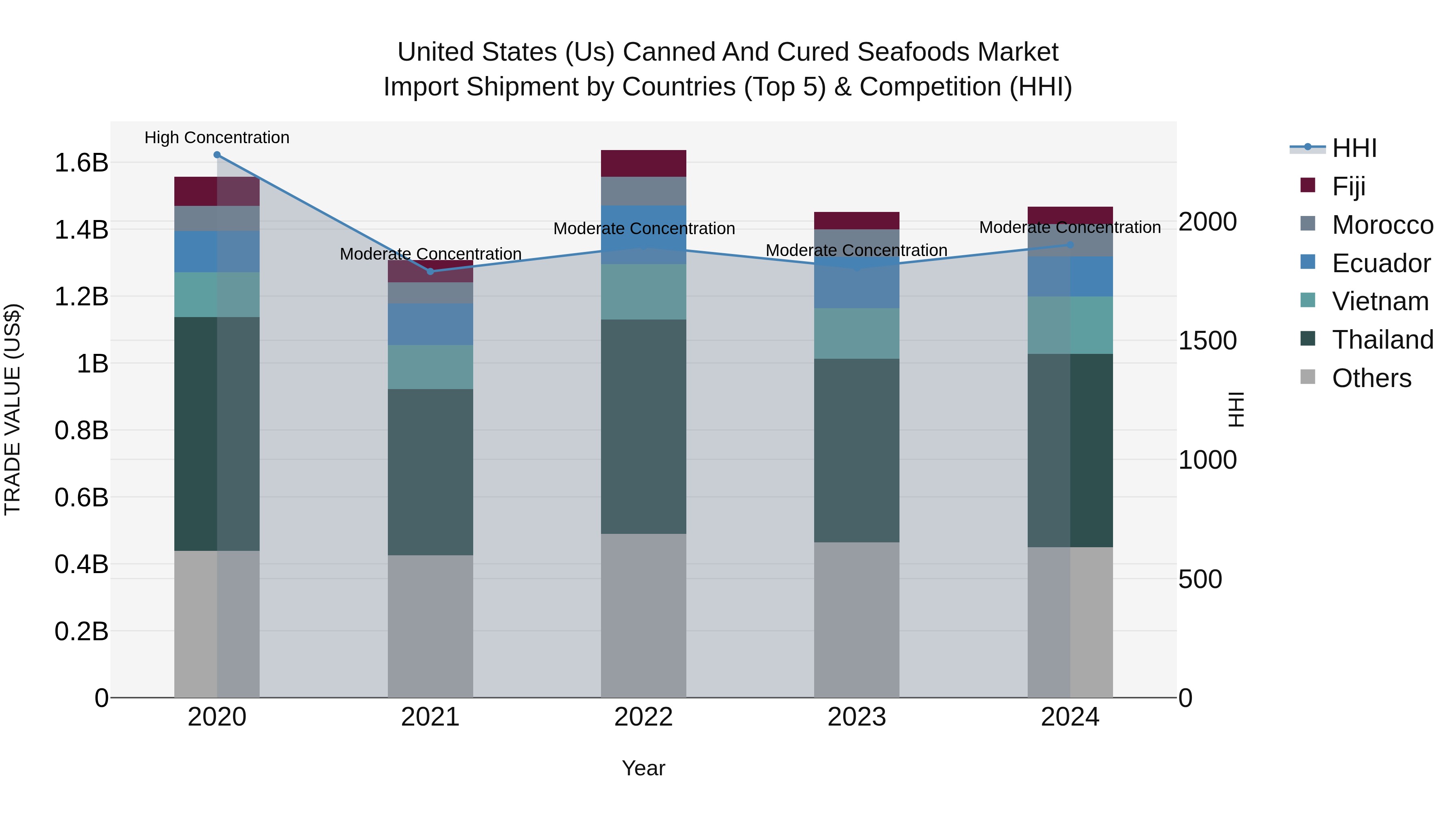 United States (US) Canned and Cured Seafoods Market Top 5 Importing Countries and Market Competition (HHI) Analysis
