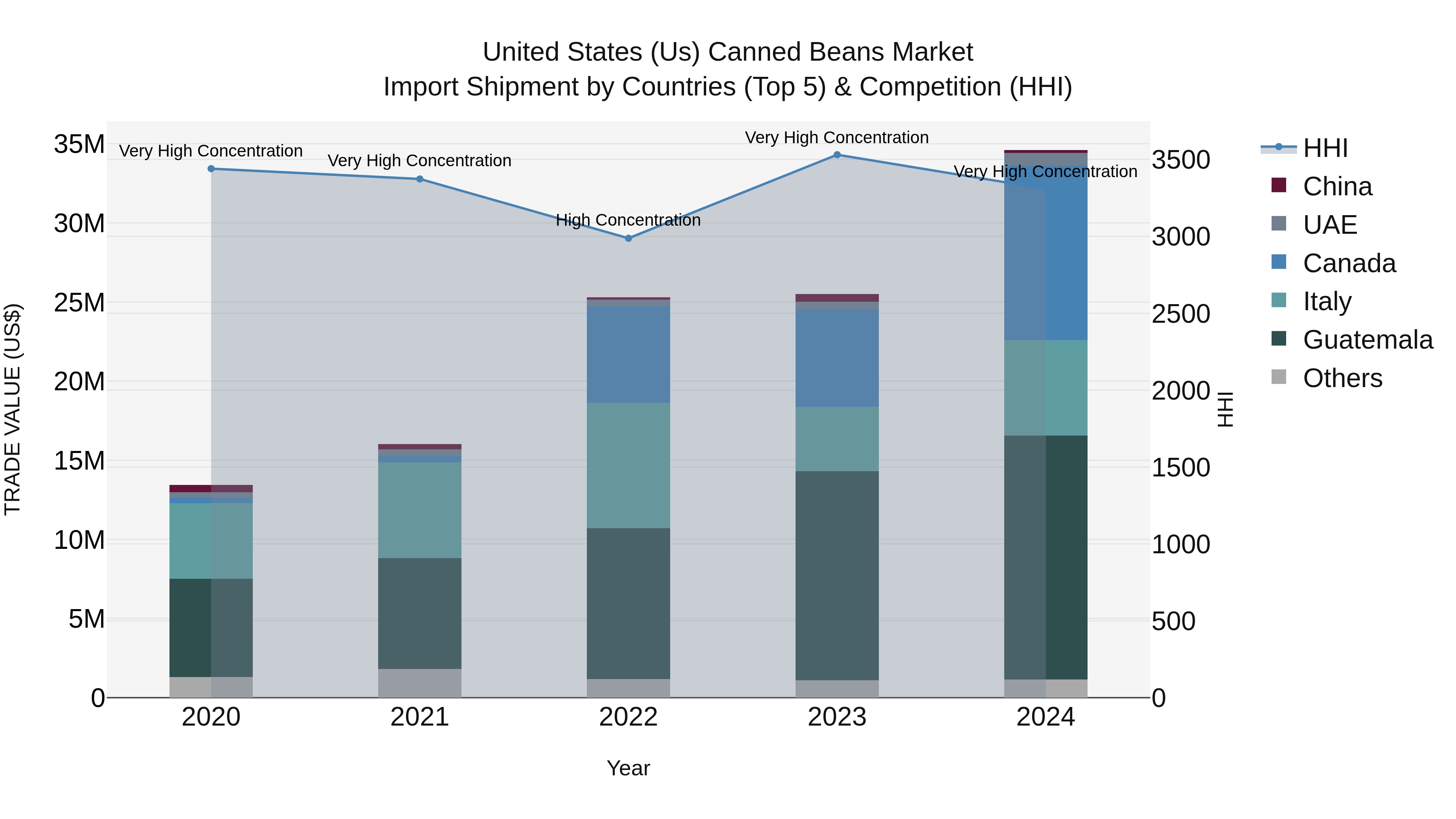 United States (US) Canned Beans Market Top 5 Importing Countries and Market Competition (HHI) Analysis