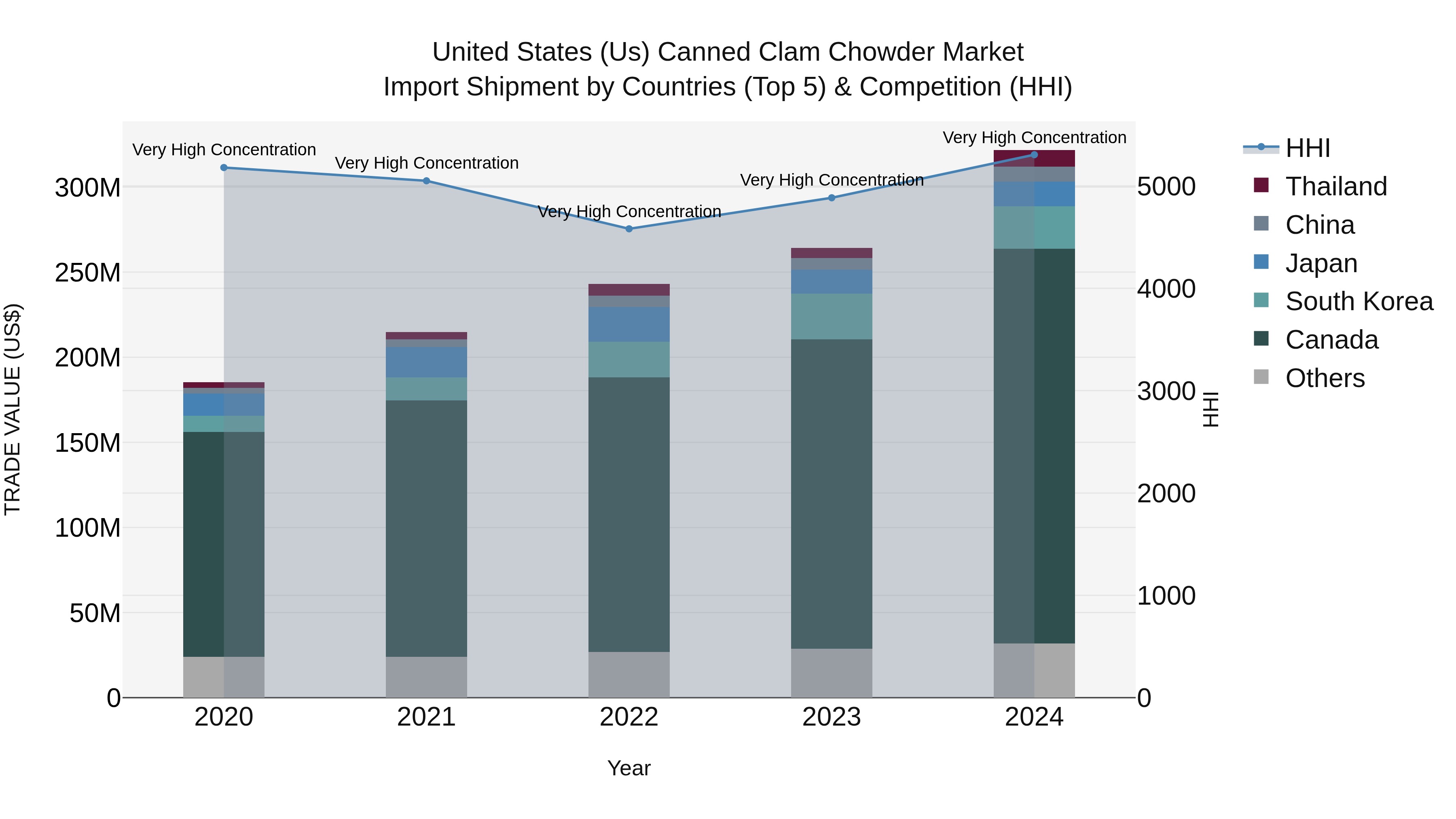 United States (US) Canned Clam Chowder Market Top 5 Importing Countries and Market Competition (HHI) Analysis