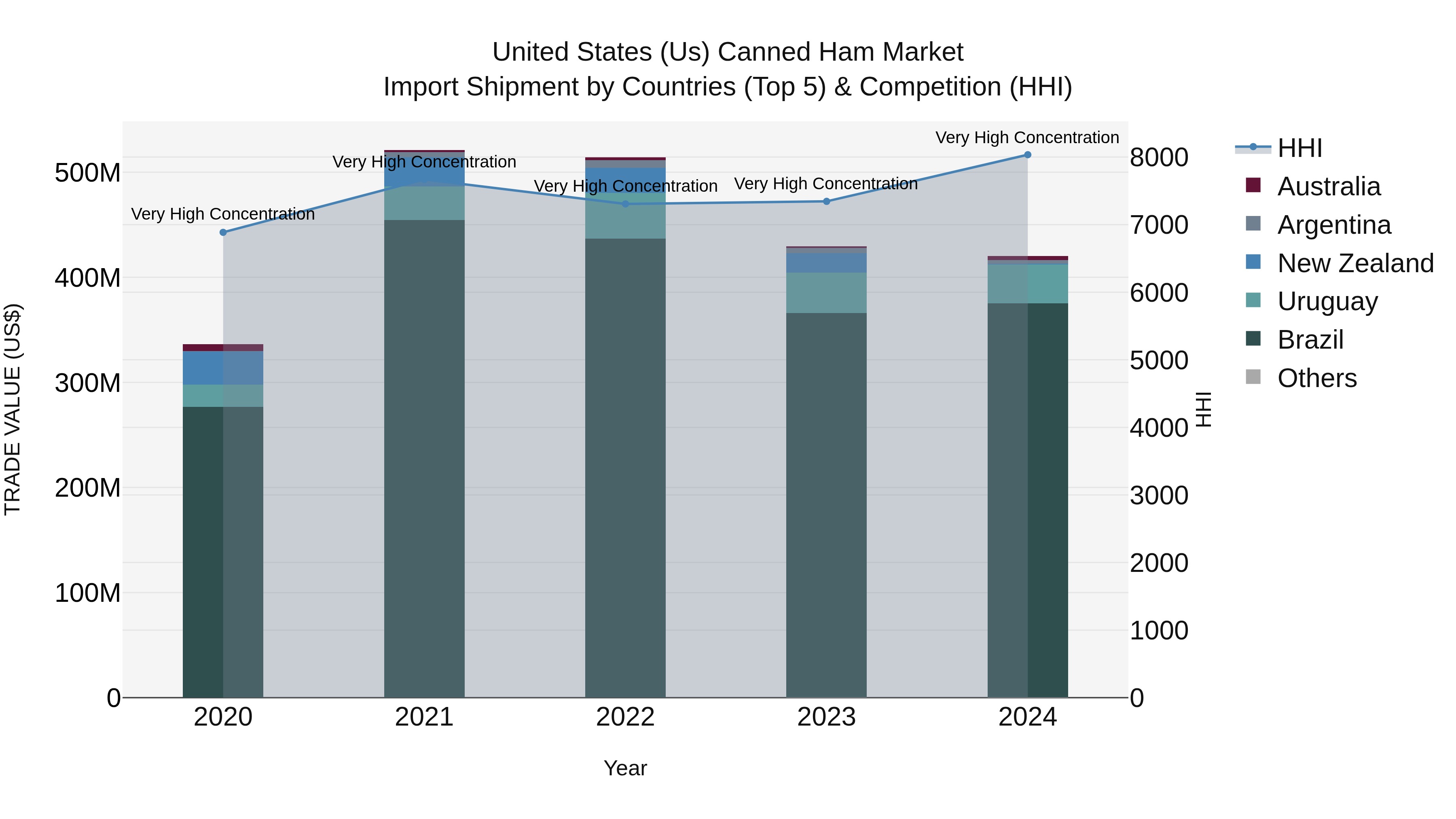 United States (US) Canned Ham Market Top 5 Importing Countries and Market Competition (HHI) Analysis