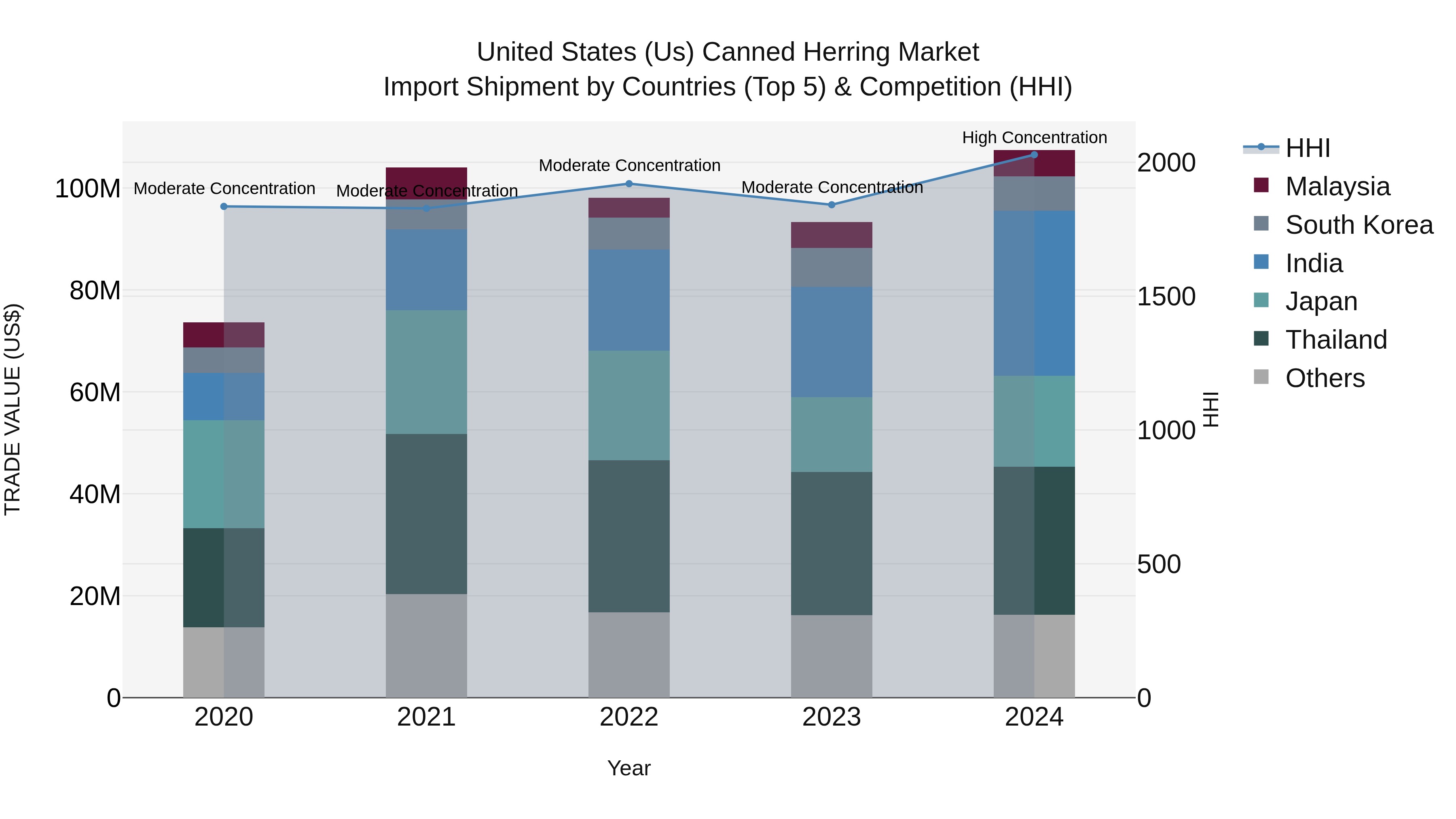United States (US) Canned Herring Market Top 5 Importing Countries and Market Competition (HHI) Analysis