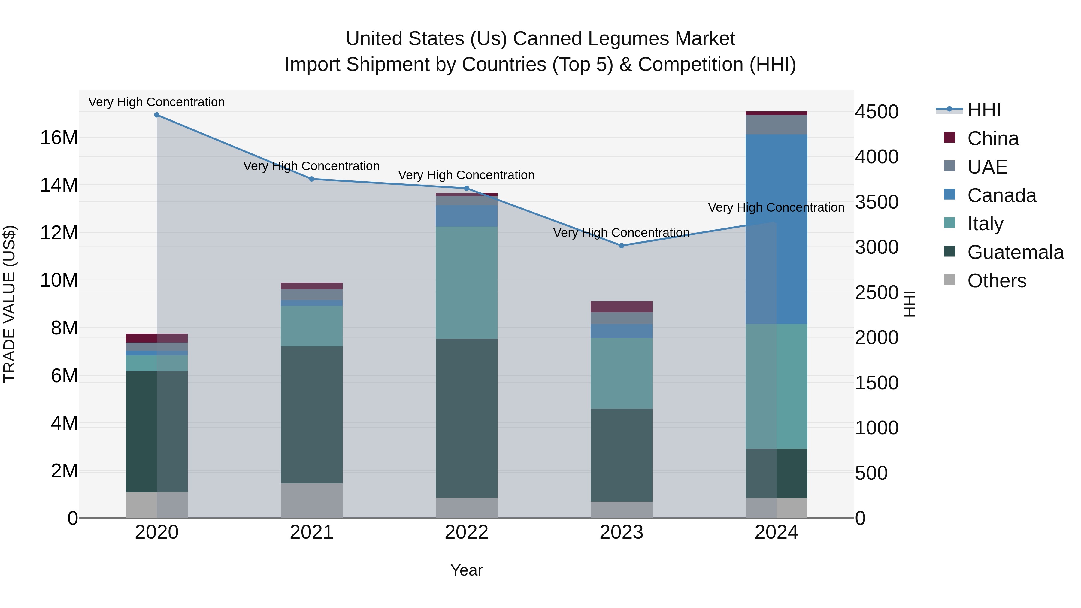 United States (US) Canned Legumes Market Top 5 Importing Countries and Market Competition (HHI) Analysis