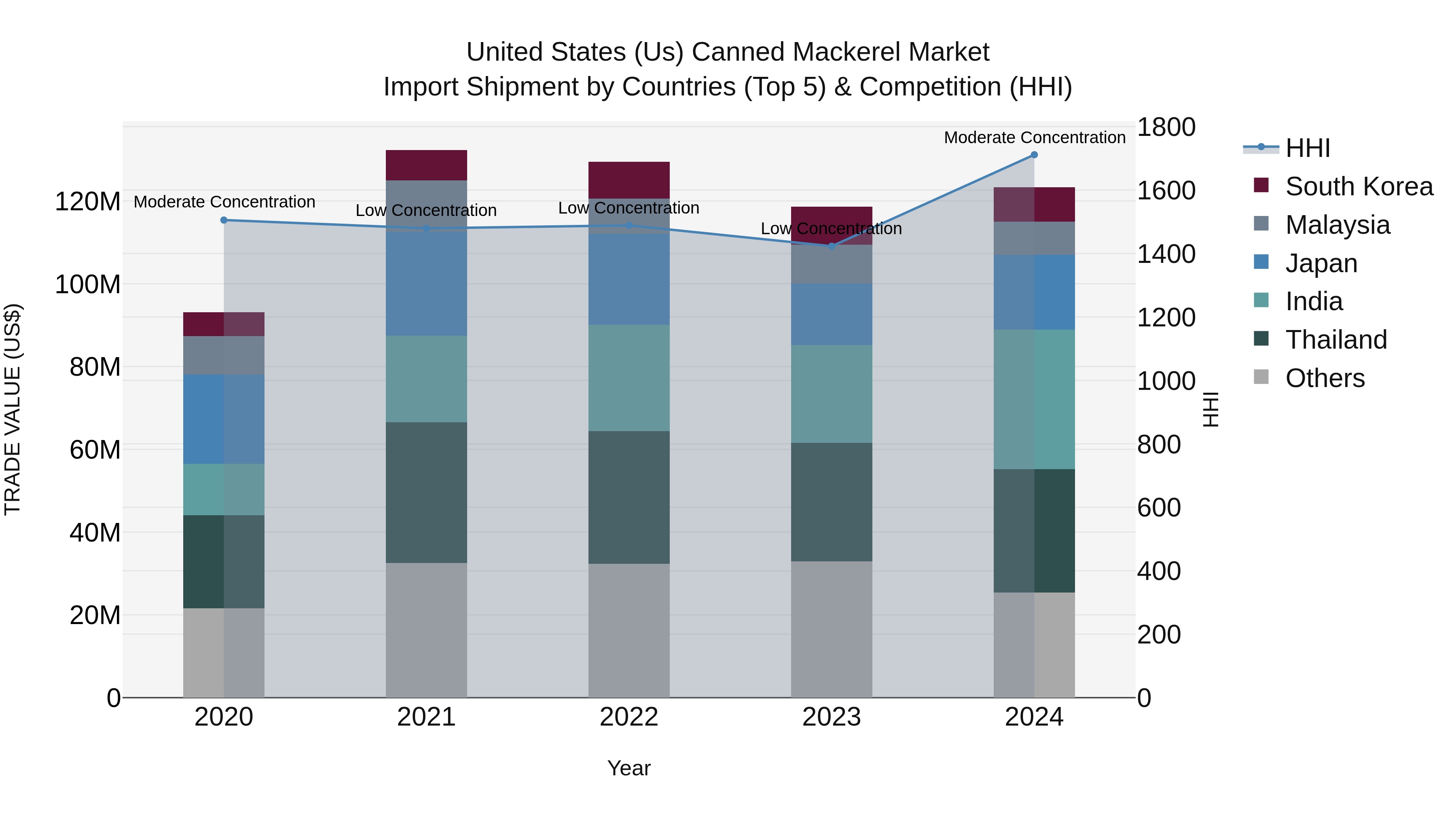 United States (US) Canned Mackerel Market Top 5 Importing Countries and Market Competition (HHI) Analysis