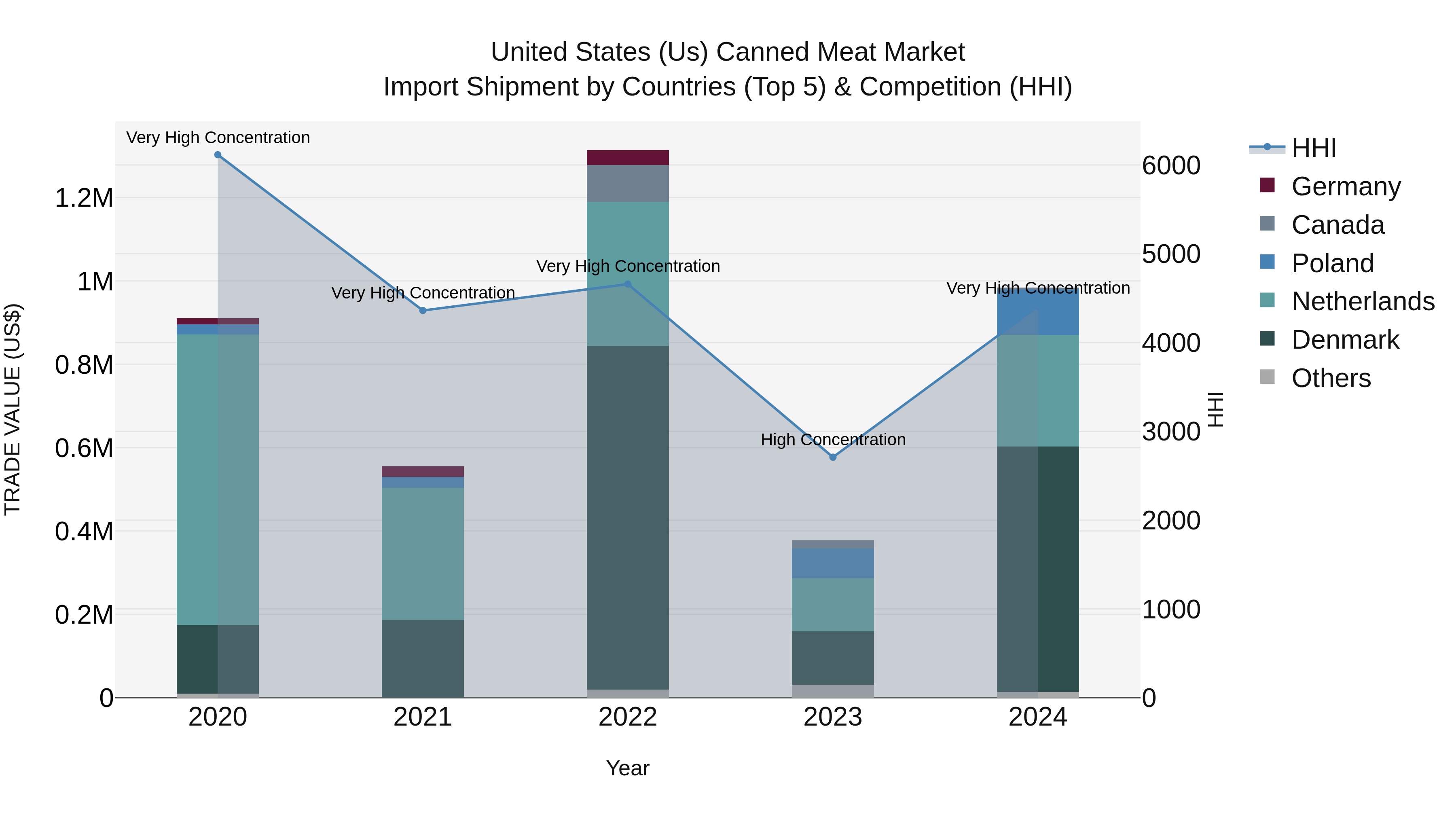 United States (US) Canned Meat Market Top 5 Importing Countries and Market Competition (HHI) Analysis
