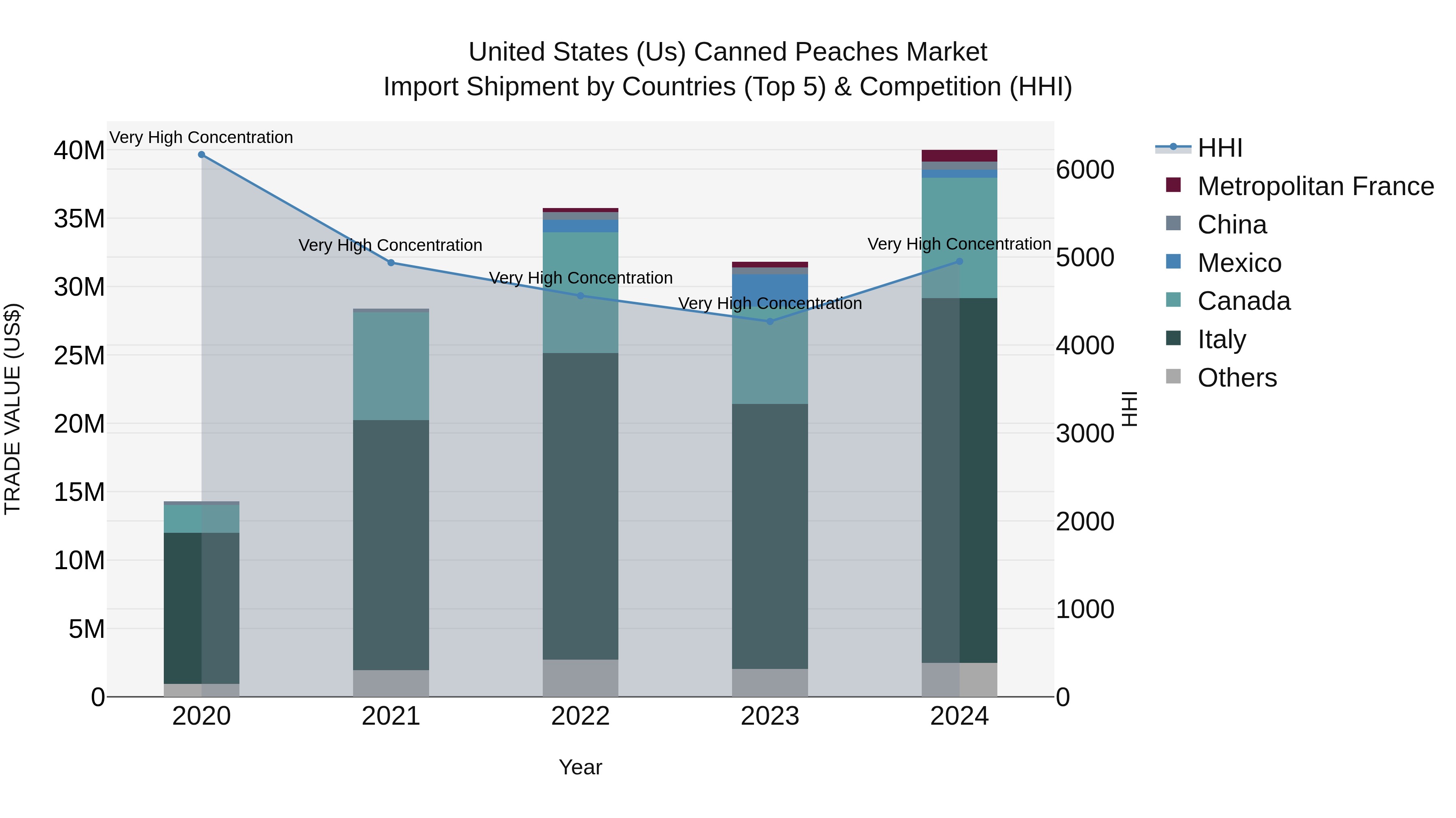 United States (US) Canned Peaches Market Top 5 Importing Countries and Market Competition (HHI) Analysis