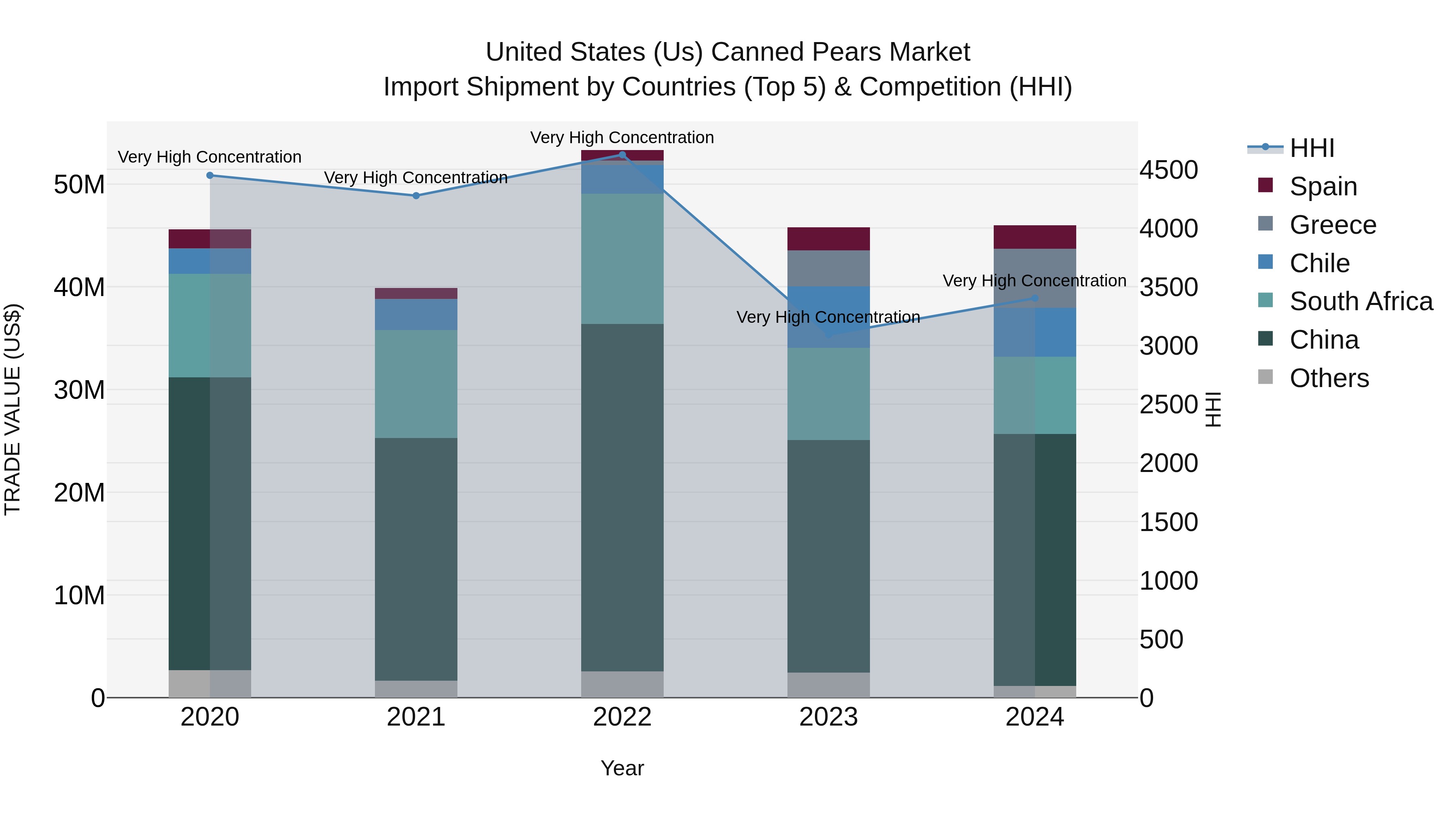 United States (US) Canned Pears Market Top 5 Importing Countries and Market Competition (HHI) Analysis
