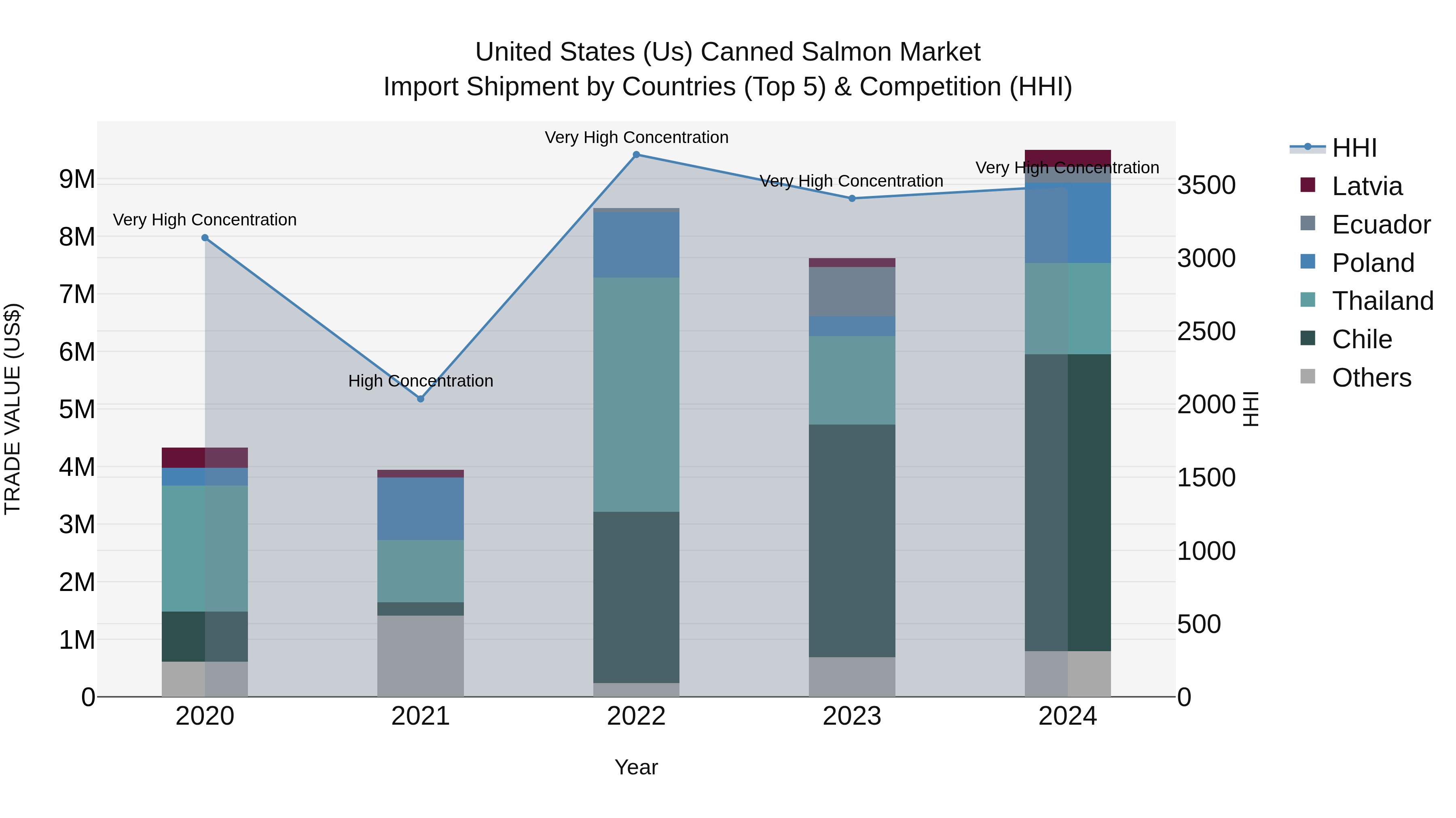United States (US) Canned Salmon Market Top 5 Importing Countries and Market Competition (HHI) Analysis