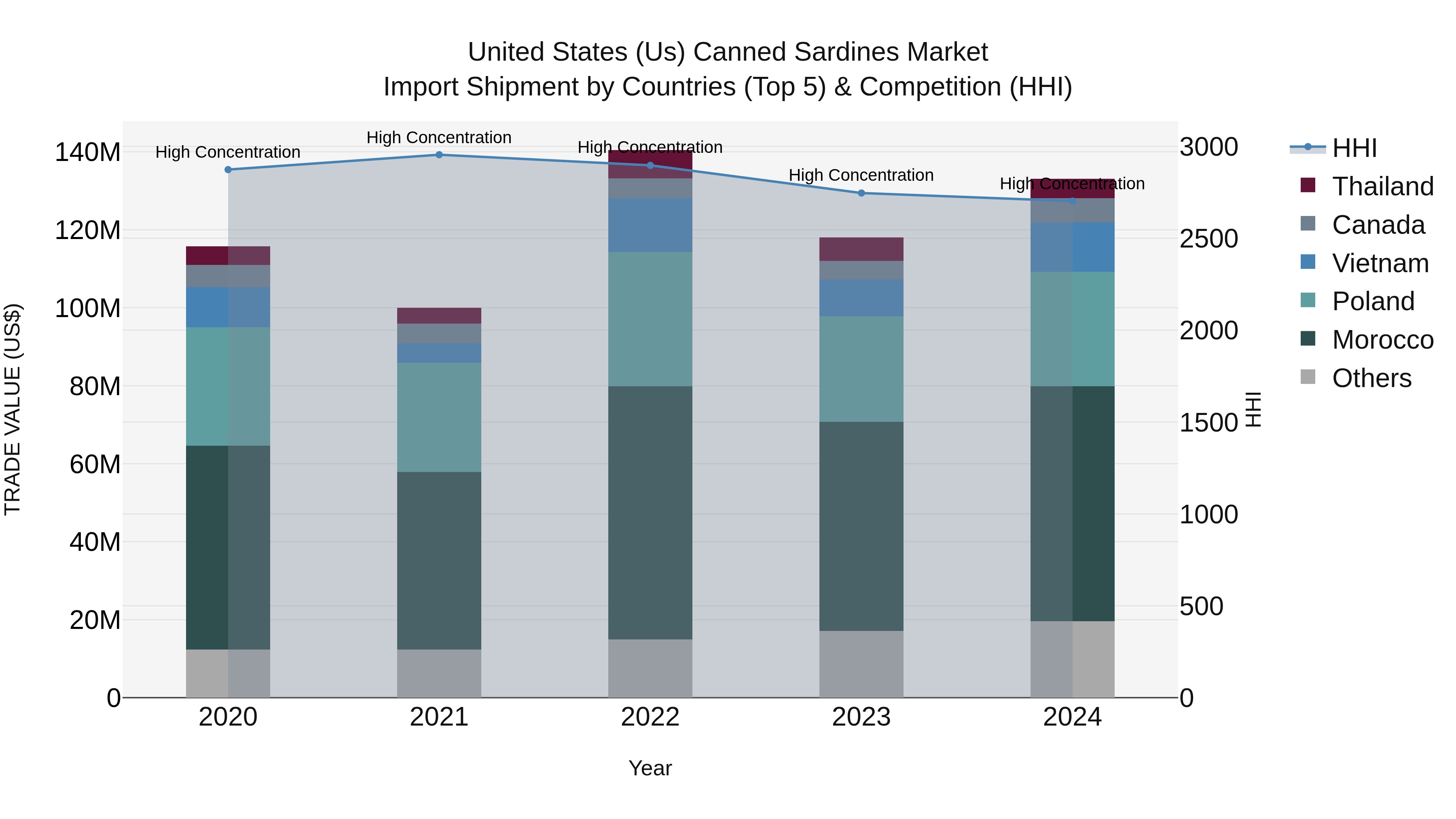 United States (US) Canned Sardines Market Top 5 Importing Countries and Market Competition (HHI) Analysis