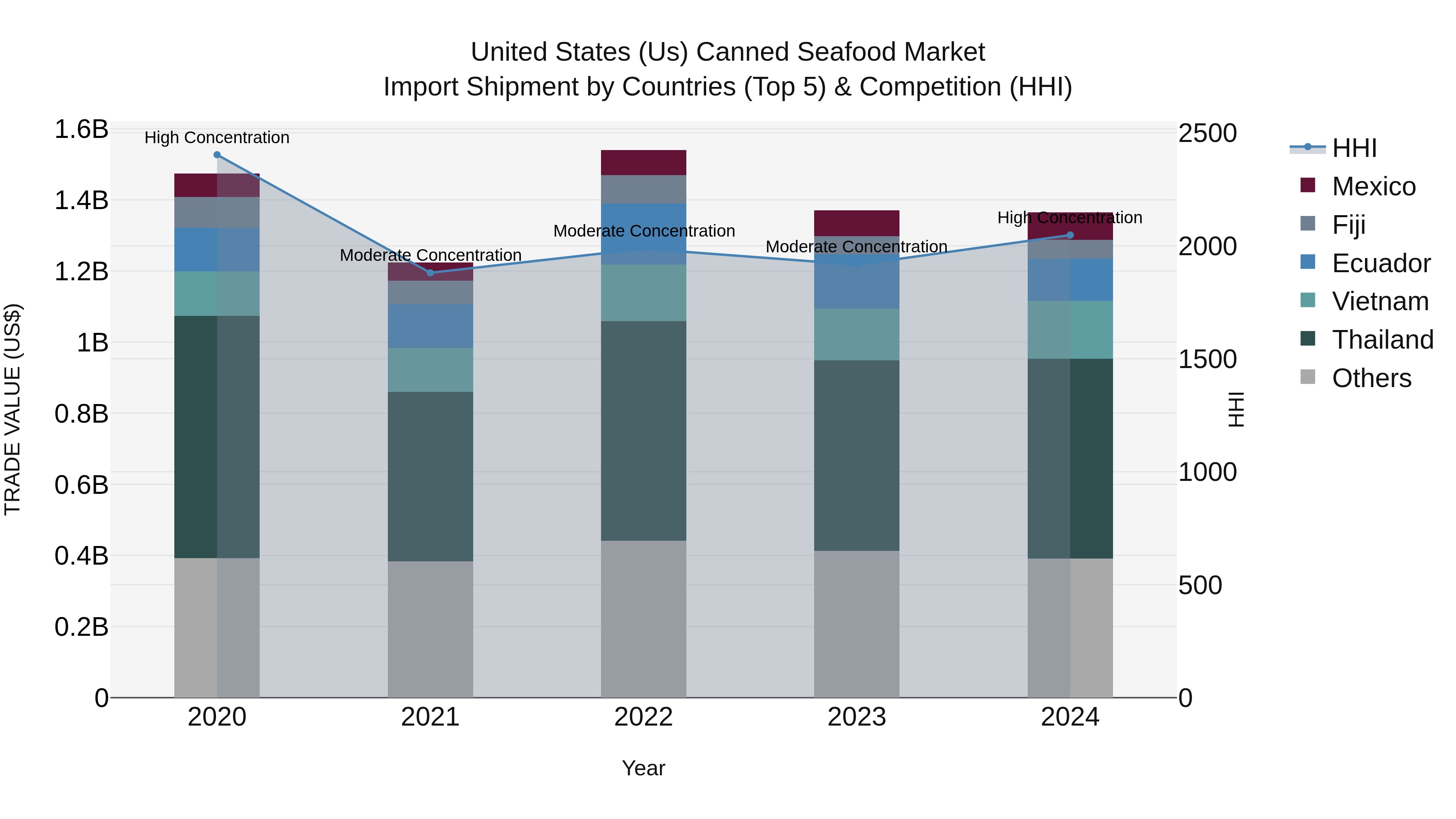 United States (US) Canned Seafood Market Top 5 Importing Countries and Market Competition (HHI) Analysis