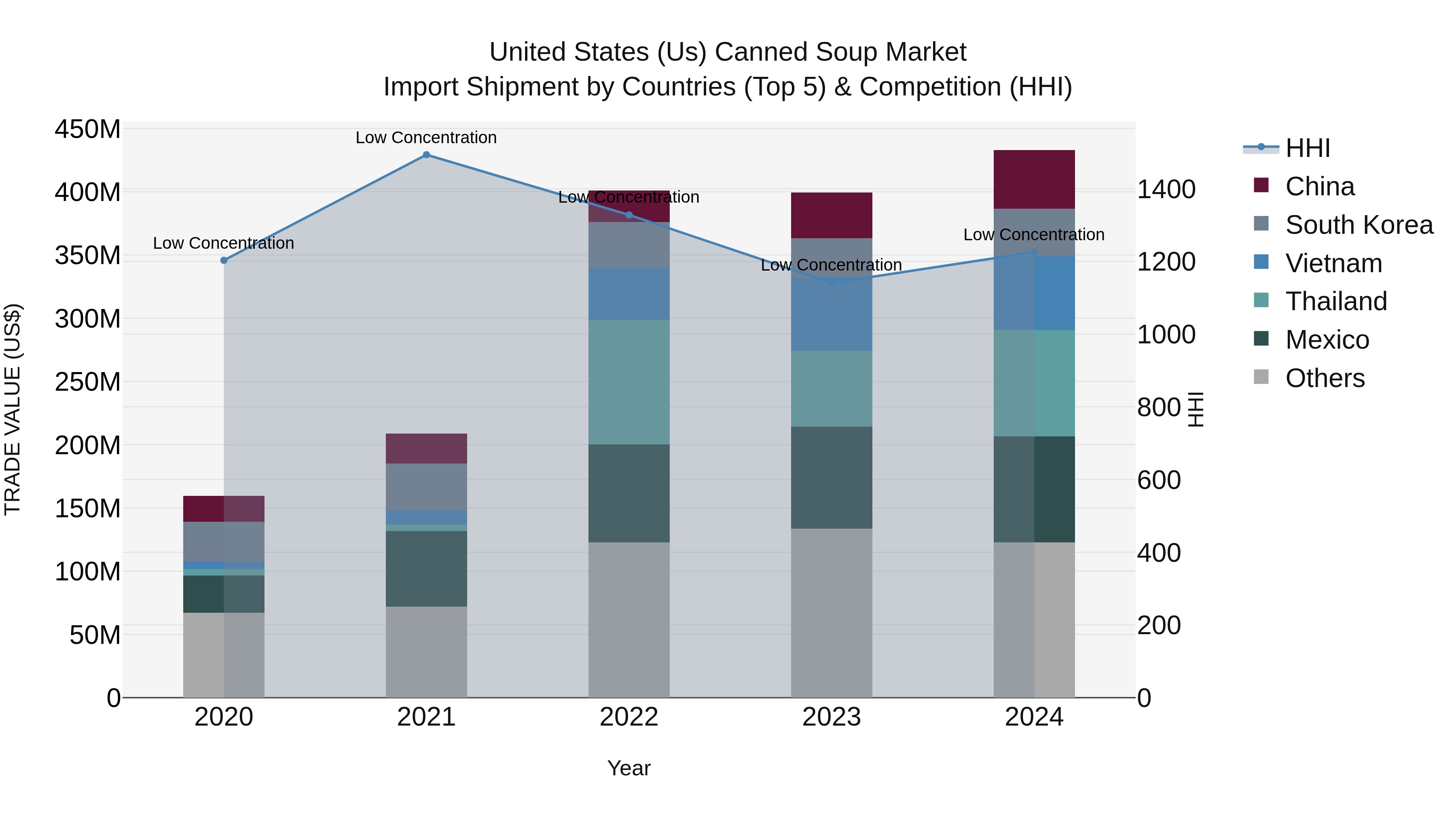 United States (US) Canned Soup Market Top 5 Importing Countries and Market Competition (HHI) Analysis