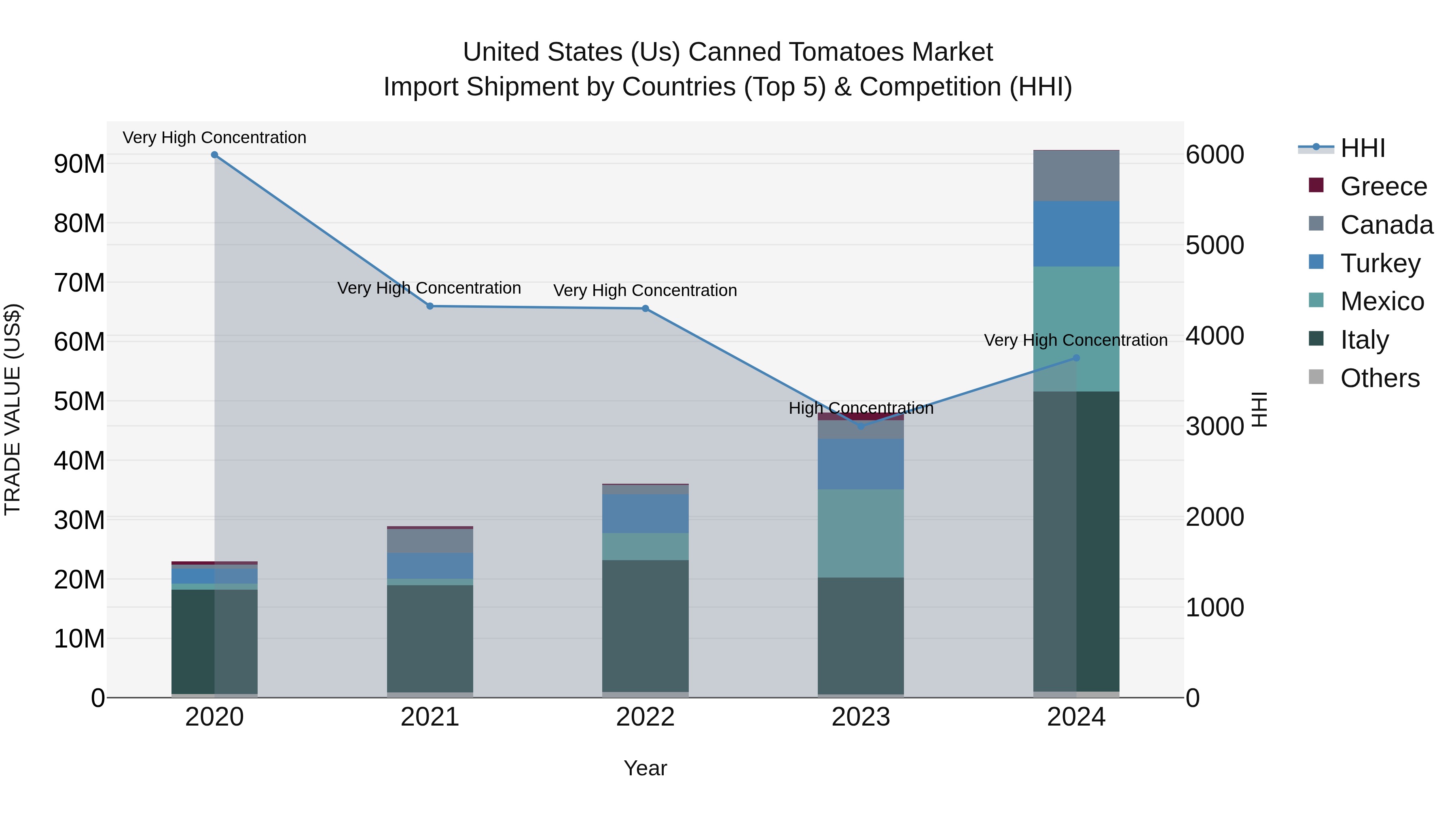 United States (US) Canned Tomatoes Market Top 5 Importing Countries and Market Competition (HHI) Analysis