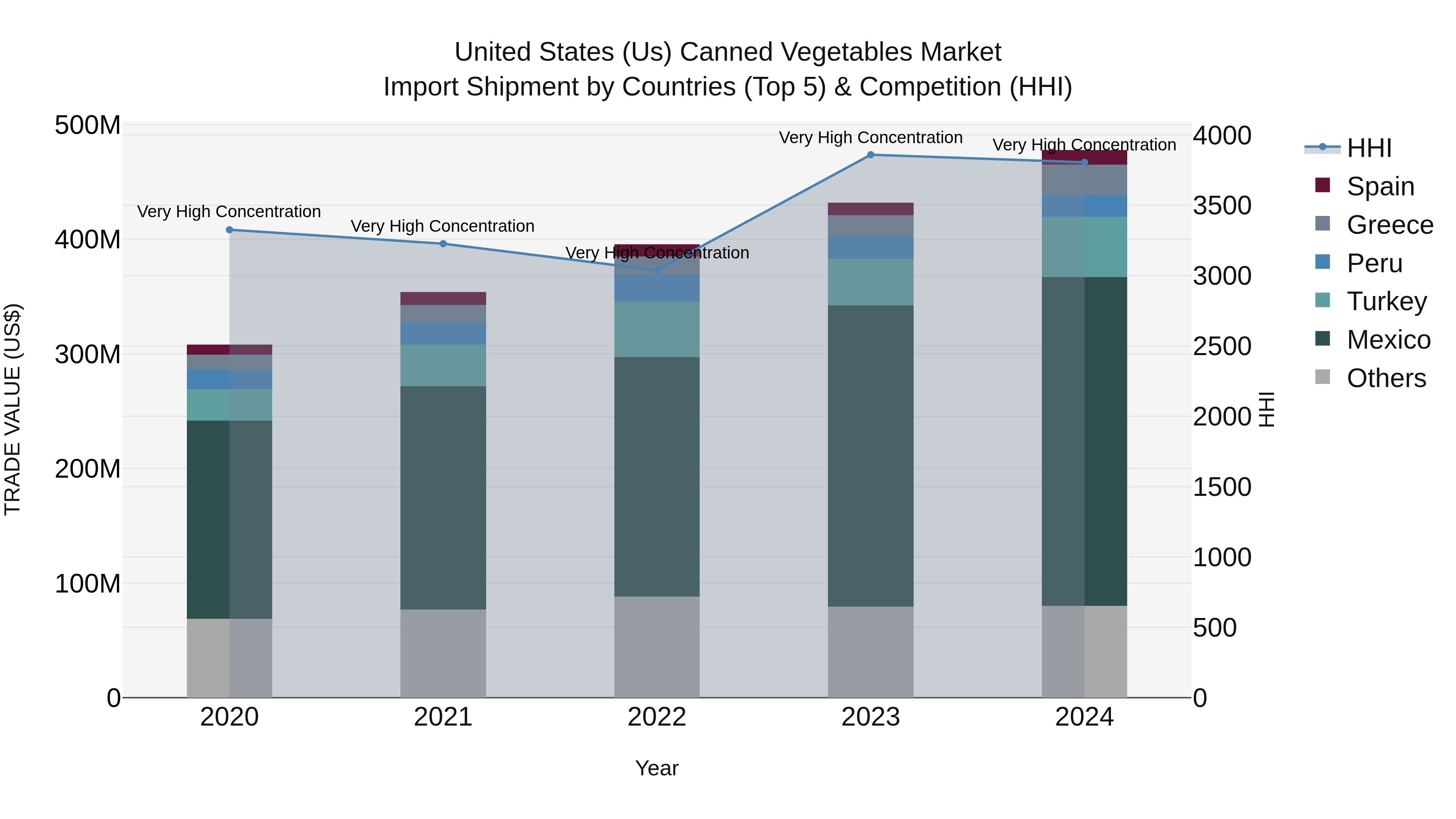 United States (US) Canned Vegetables Market Top 5 Importing Countries and Market Competition (HHI) Analysis