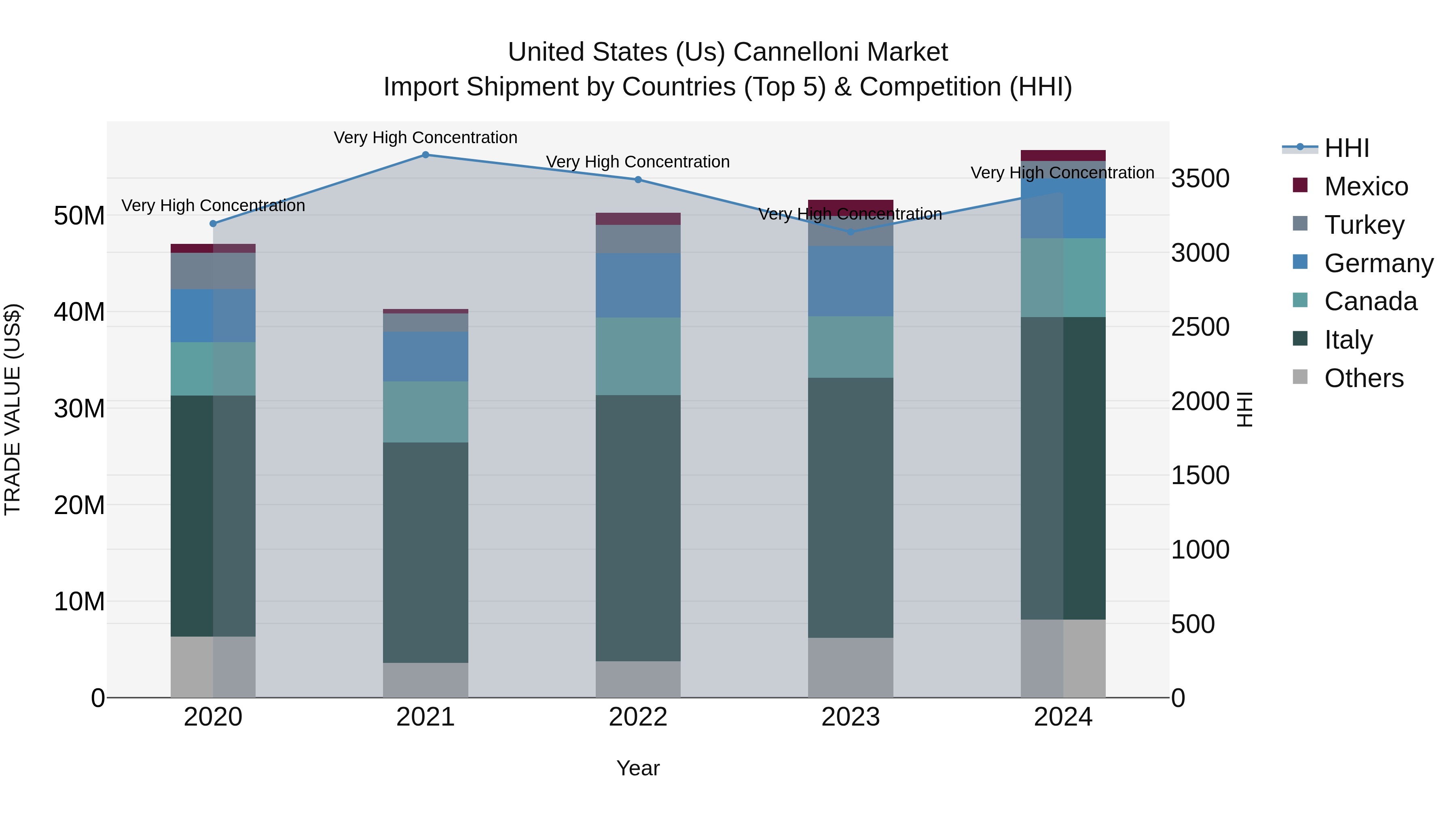 United States (US) Cannelloni Market Top 5 Importing Countries and Market Competition (HHI) Analysis