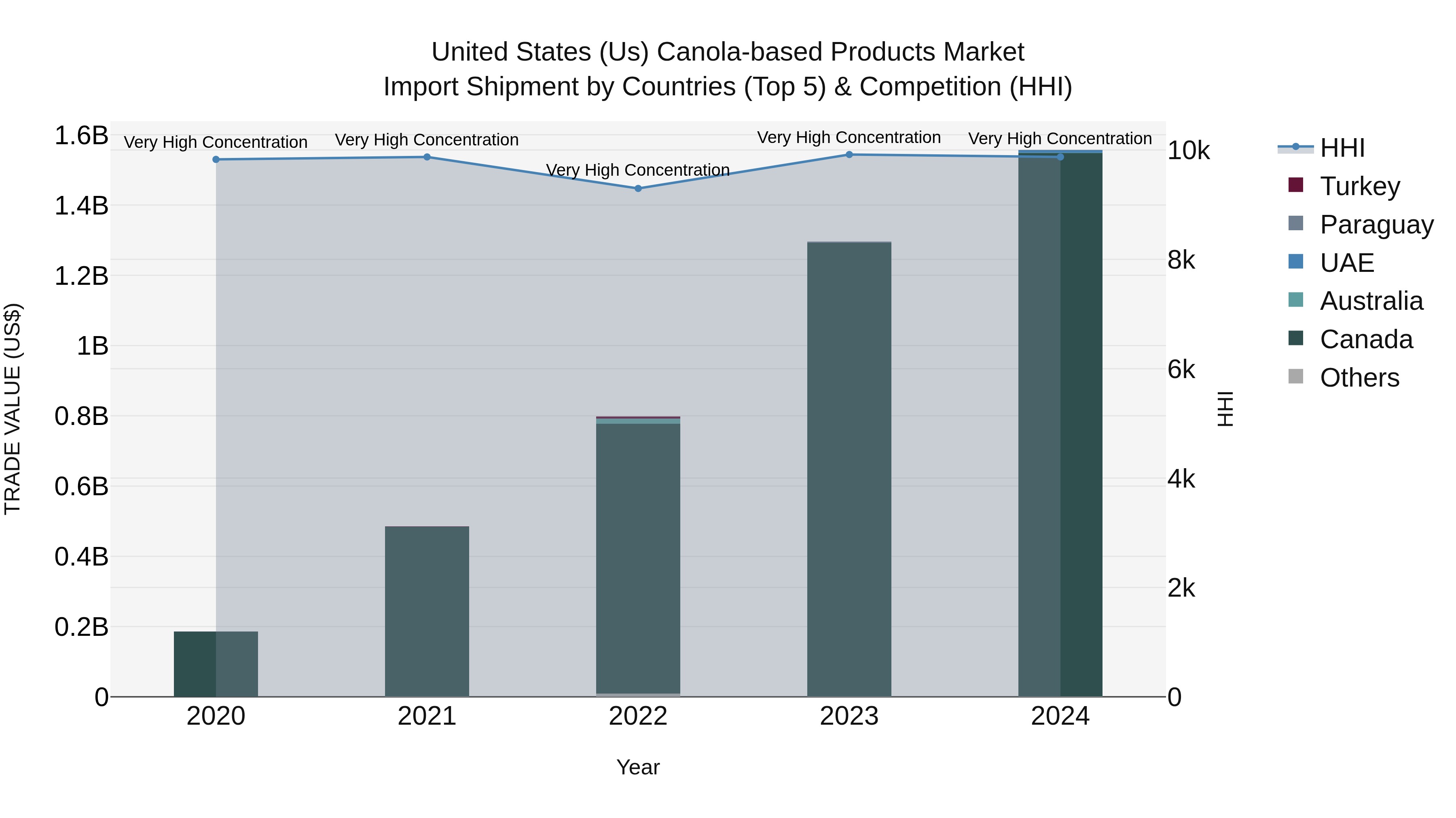 United States (US) Canola-based Products Market Top 5 Importing Countries and Market Competition (HHI) Analysis