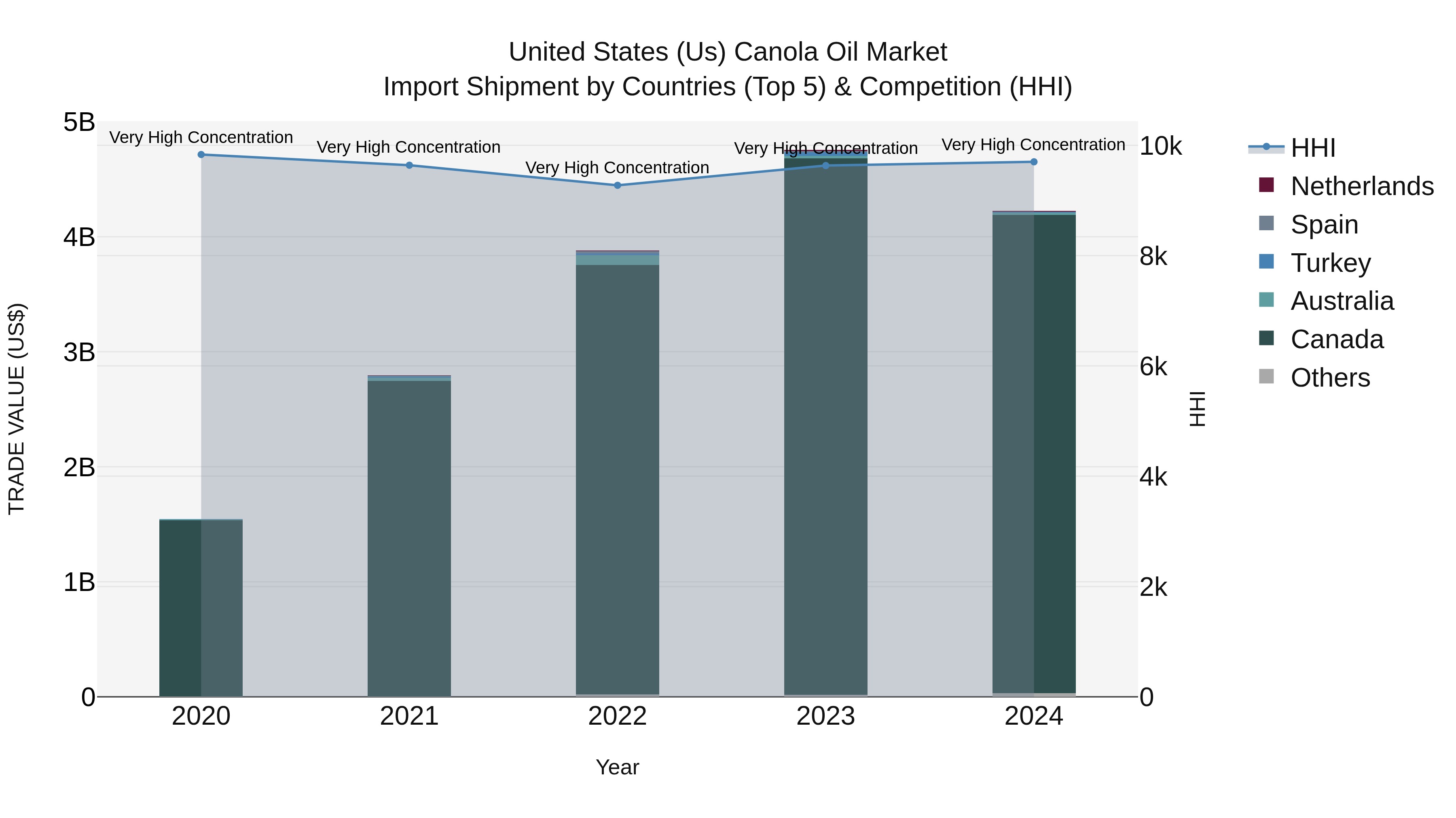United States (US) Canola Oil Market Top 5 Importing Countries and Market Competition (HHI) Analysis