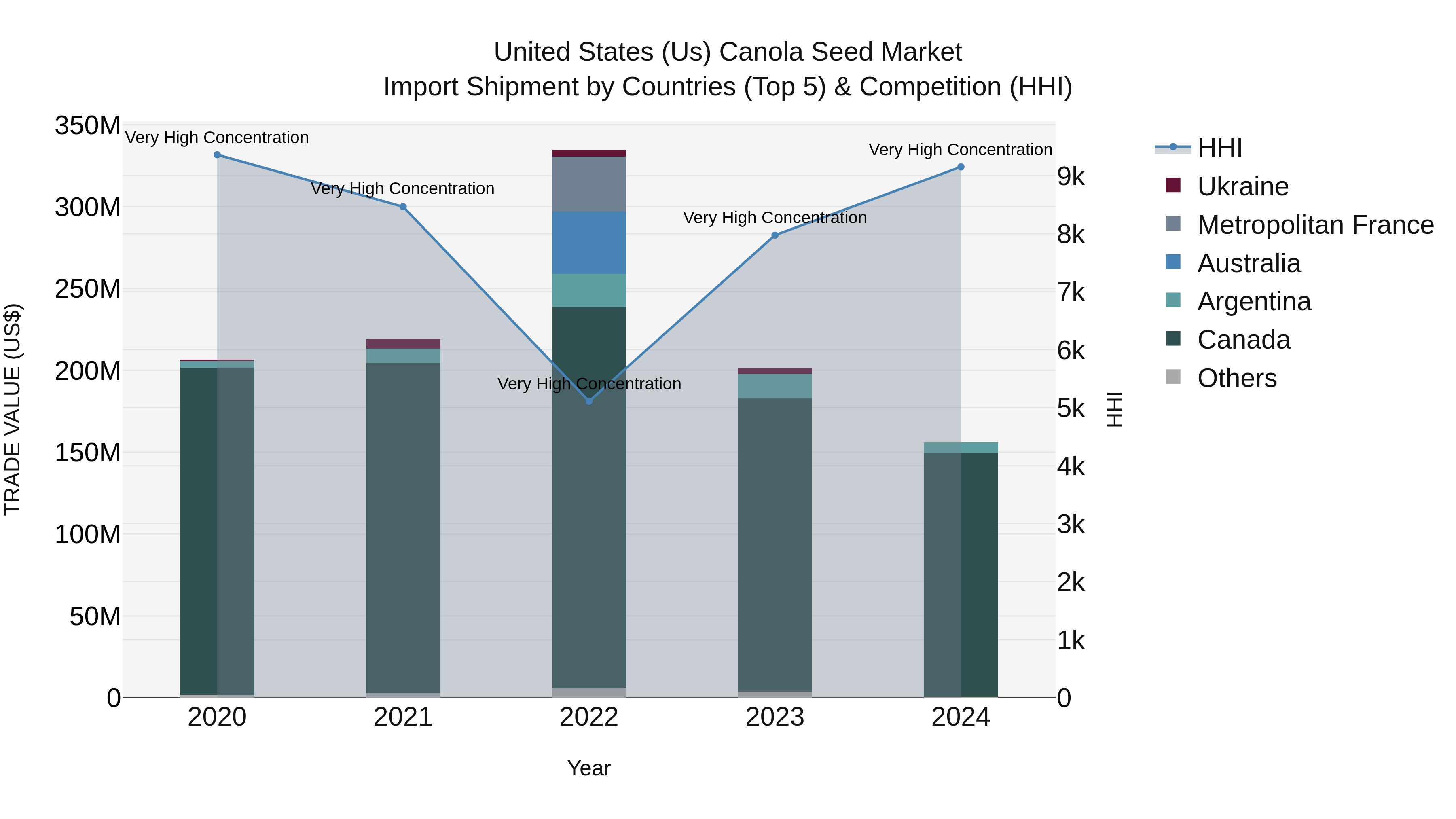 United States (US) Canola Seed Market Top 5 Importing Countries and Market Competition (HHI) Analysis