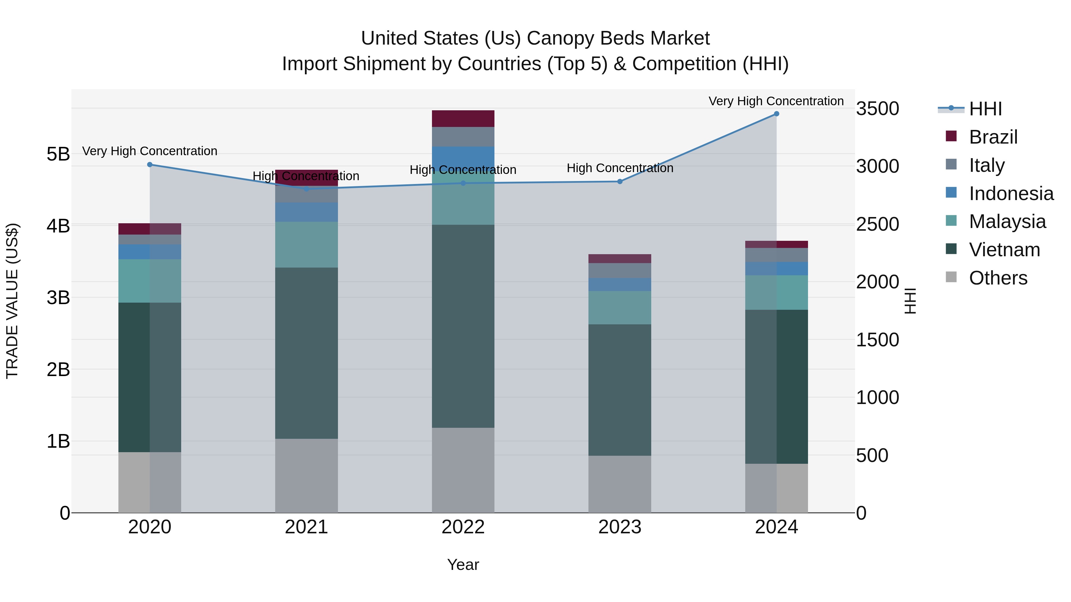 United States (US) Canopy Beds Market Top 5 Importing Countries and Market Competition (HHI) Analysis