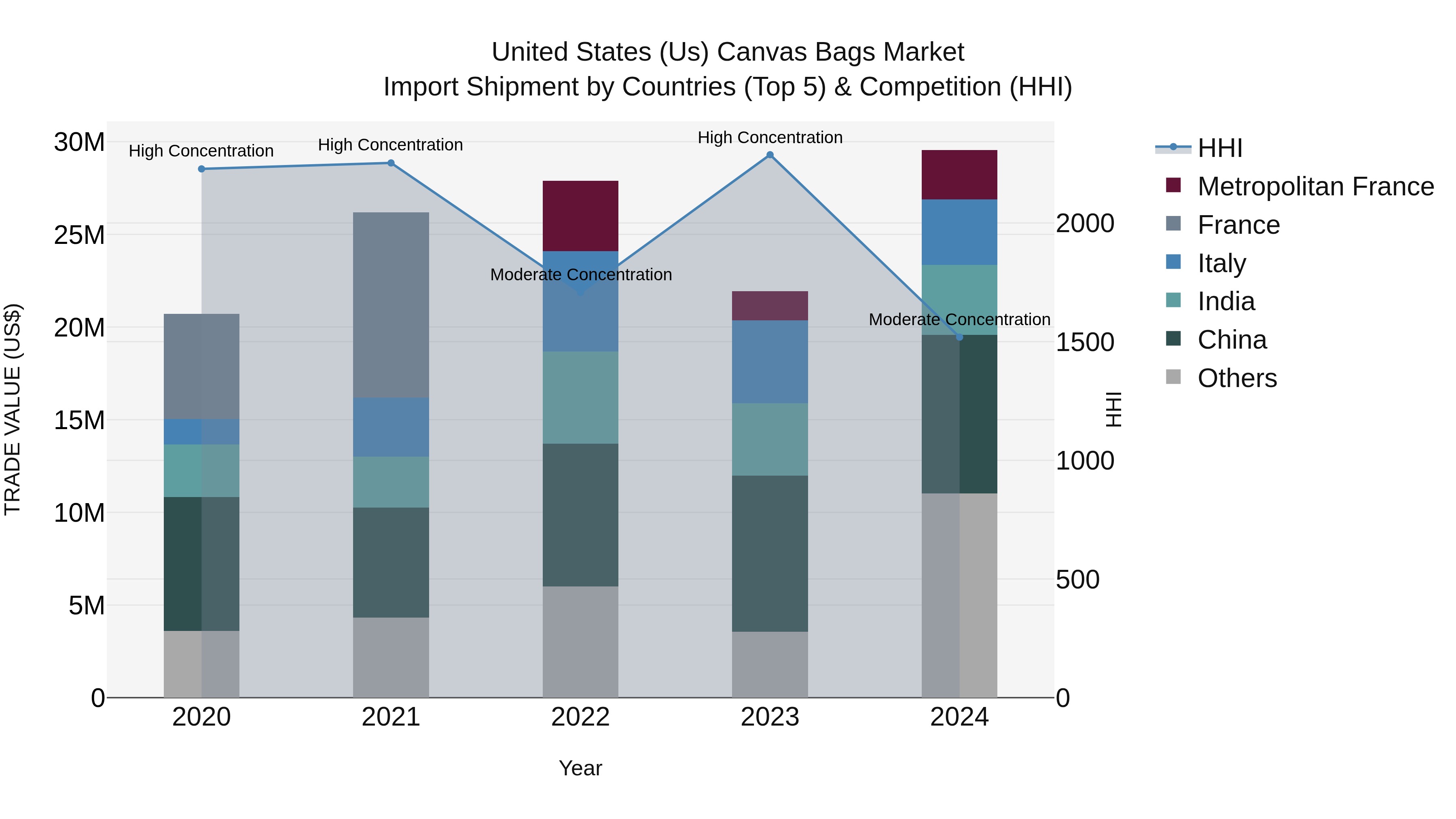 United States (US) Canvas Bags Market Top 5 Importing Countries and Market Competition (HHI) Analysis
