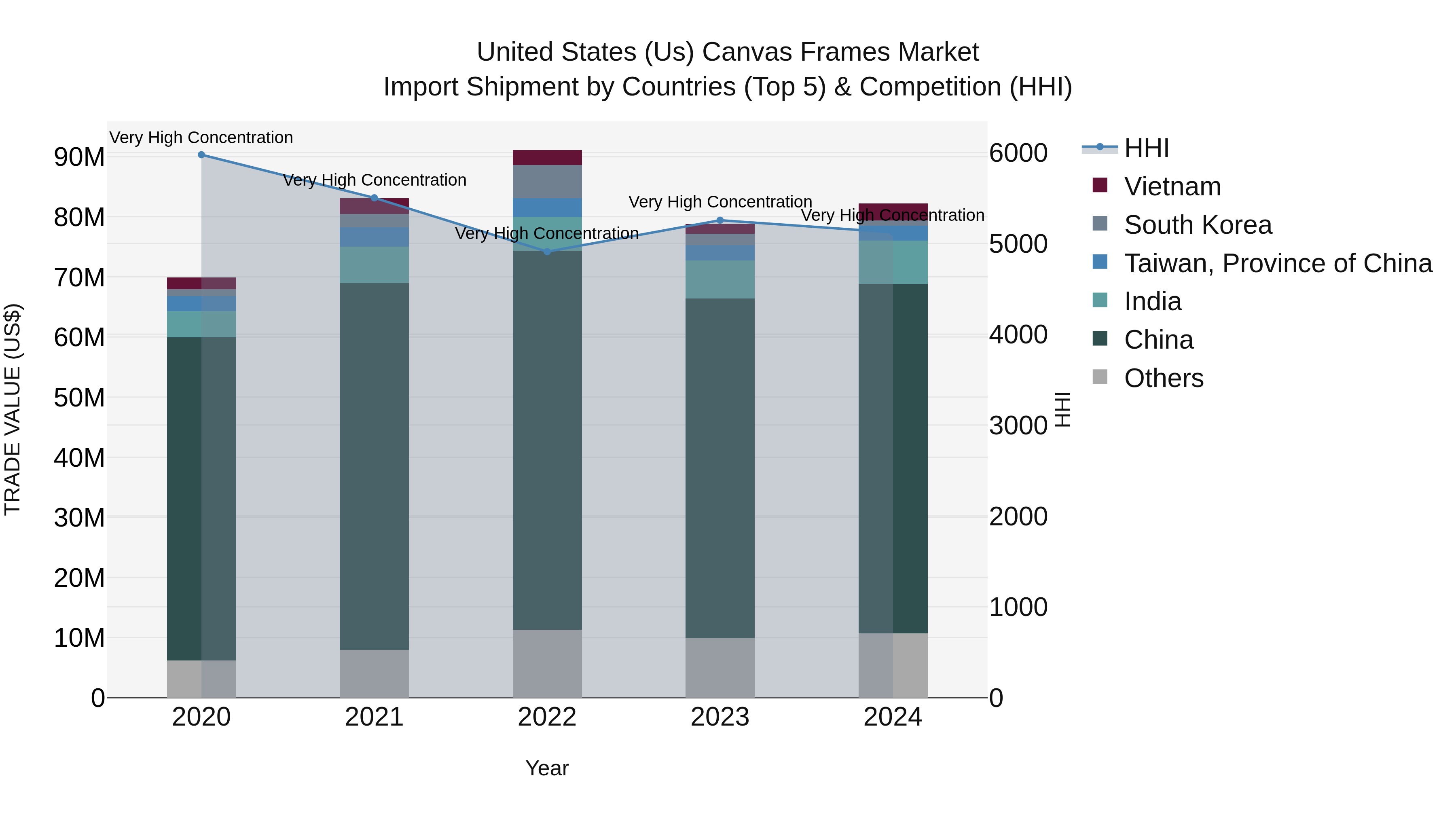 United States (US) Canvas Frames Market Top 5 Importing Countries and Market Competition (HHI) Analysis