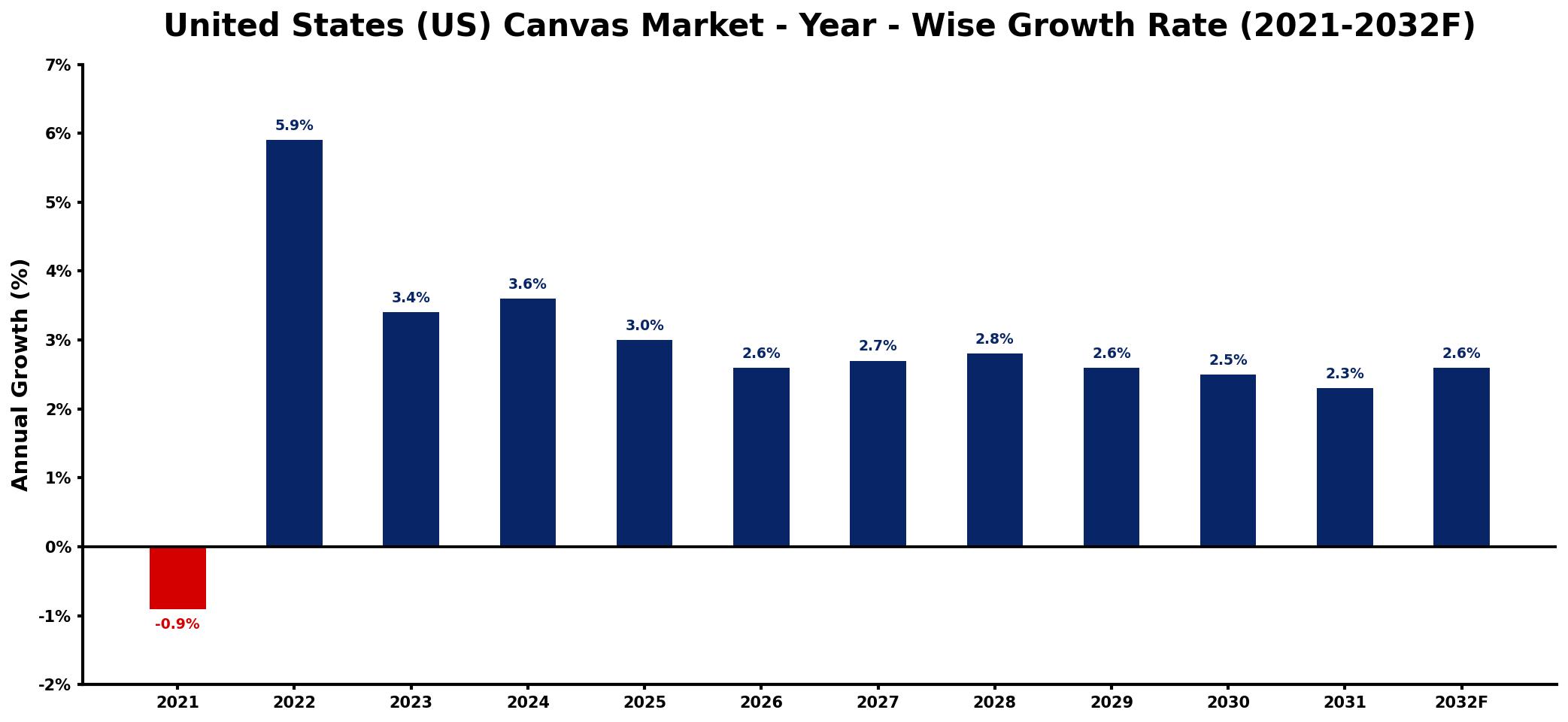 United States (US) Canvas Market Year-wise Growth Rate and Key Drivers