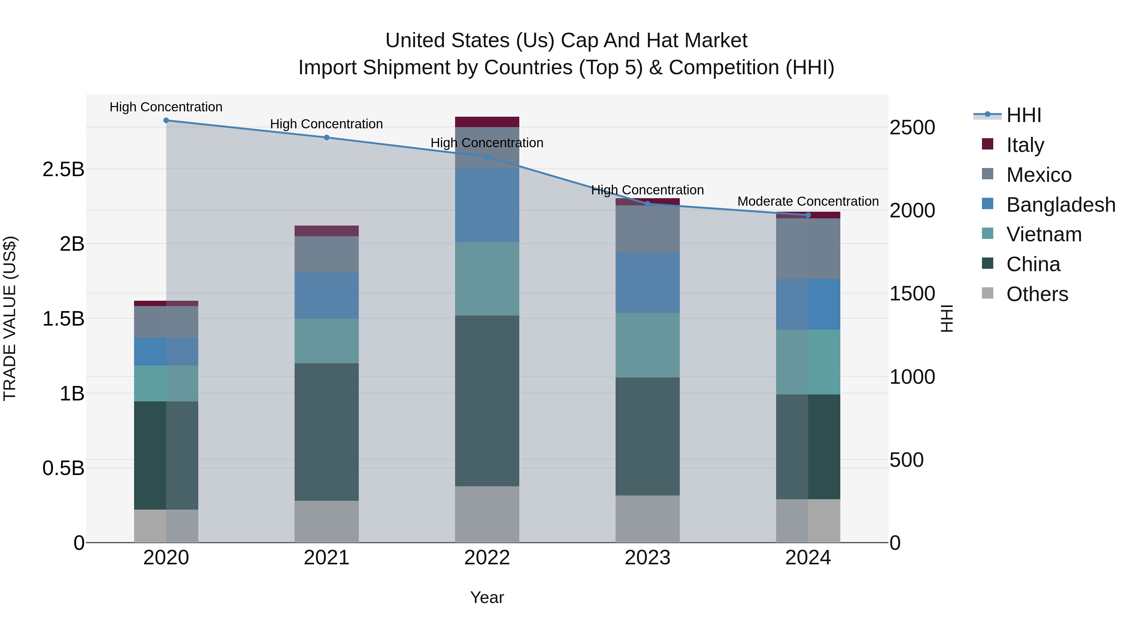 United States (US) Cap and Hat Market Top 5 Importing Countries and Market Competition (HHI) Analysis