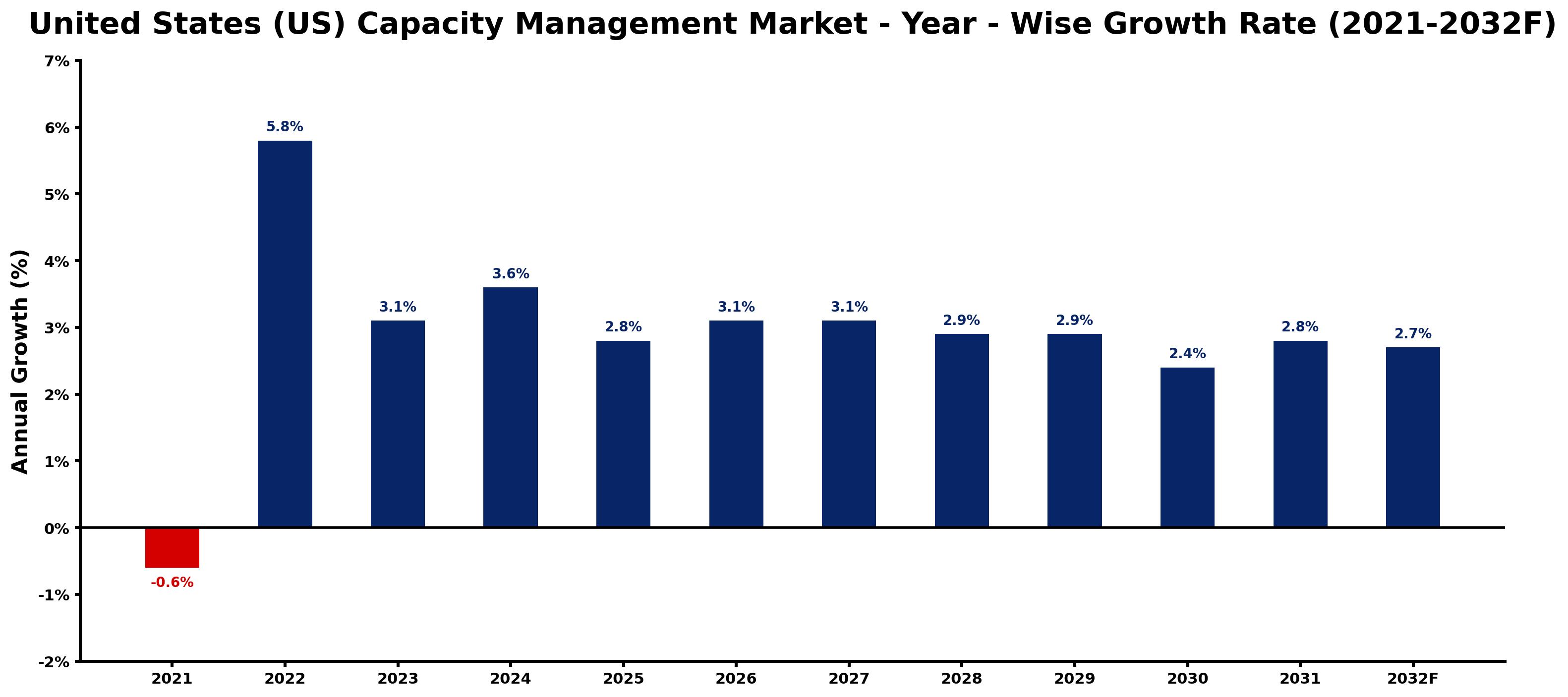 United States (US) Capacity Management Market Year-wise Growth Rate and Key Drivers