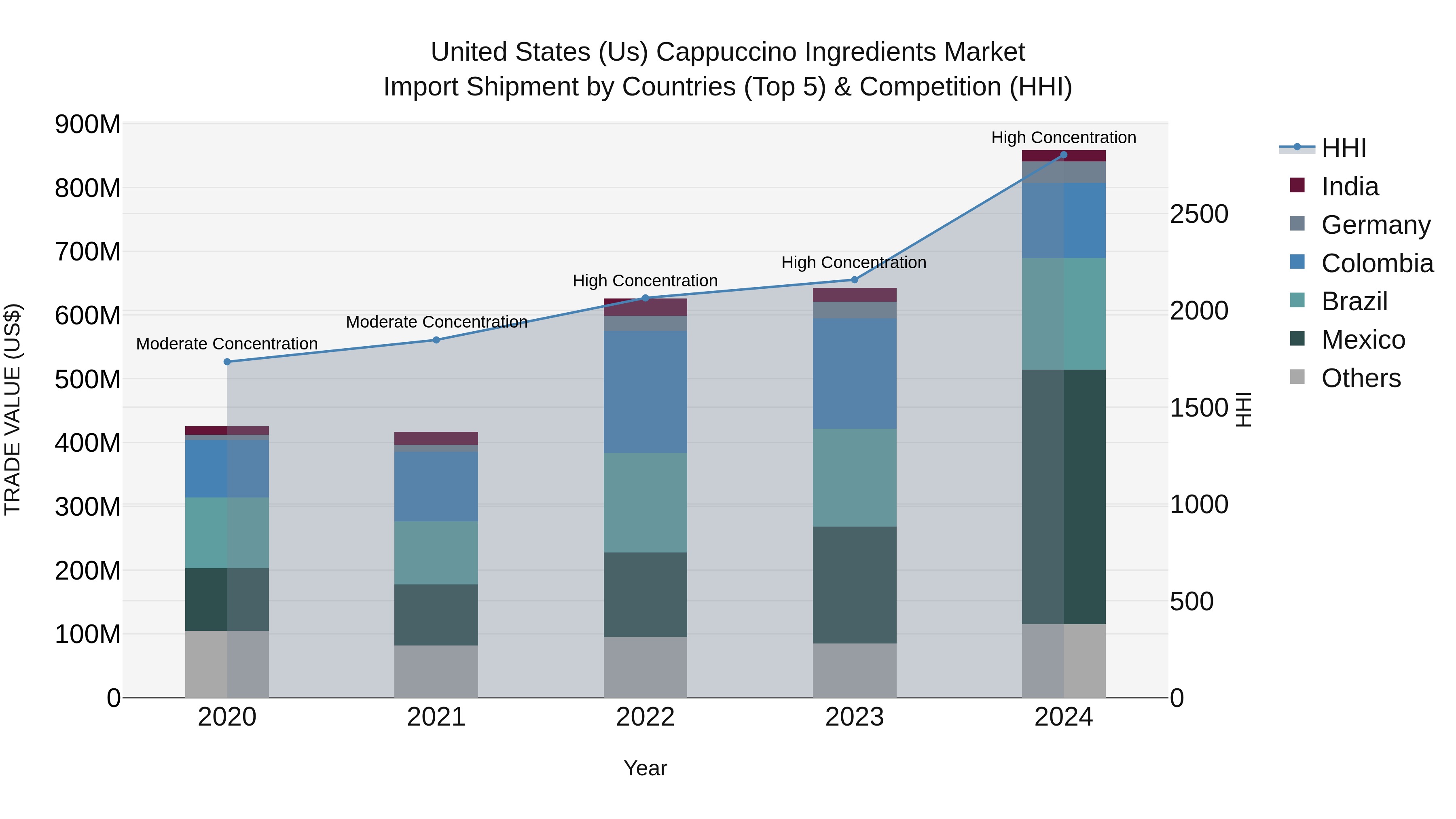 United States (US) Cappuccino Ingredients Market Top 5 Importing Countries and Market Competition (HHI) Analysis
