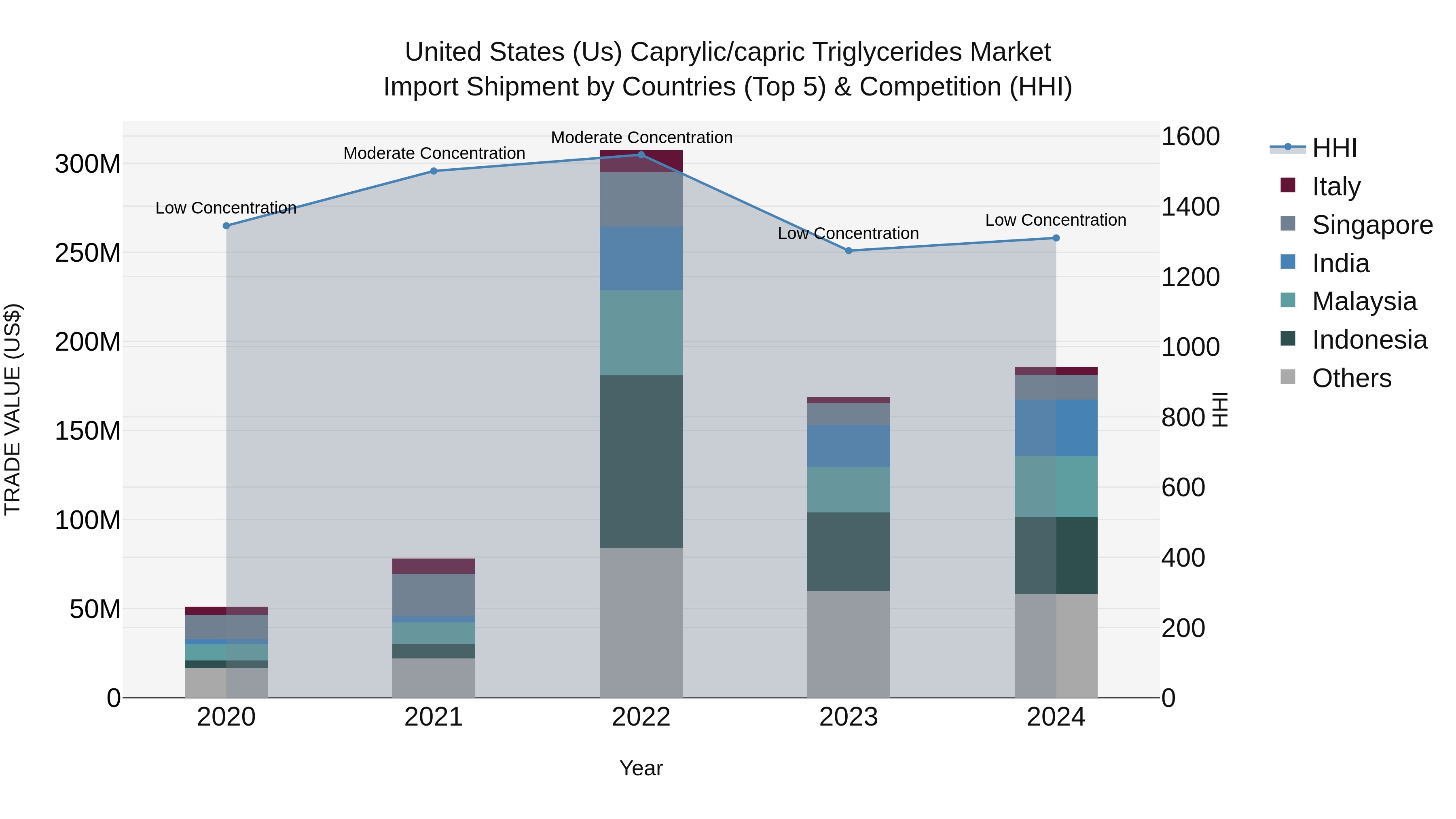 United States (US) Caprylic\capric Triglycerides Market Top 5 Importing Countries and Market Competition (HHI) Analysis