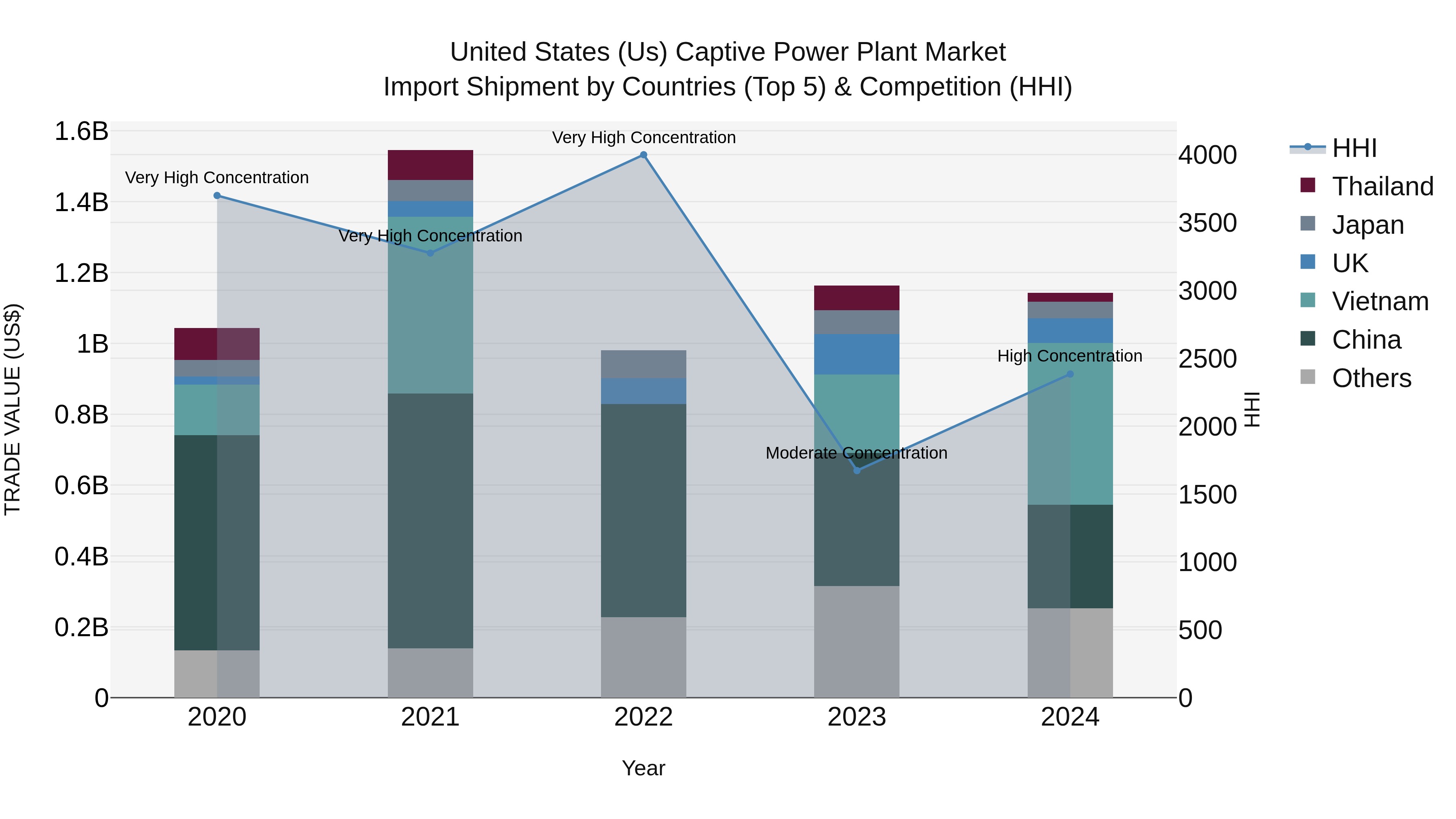 United States (US) Captive Power Plant Market Top 5 Importing Countries and Market Competition (HHI) Analysis