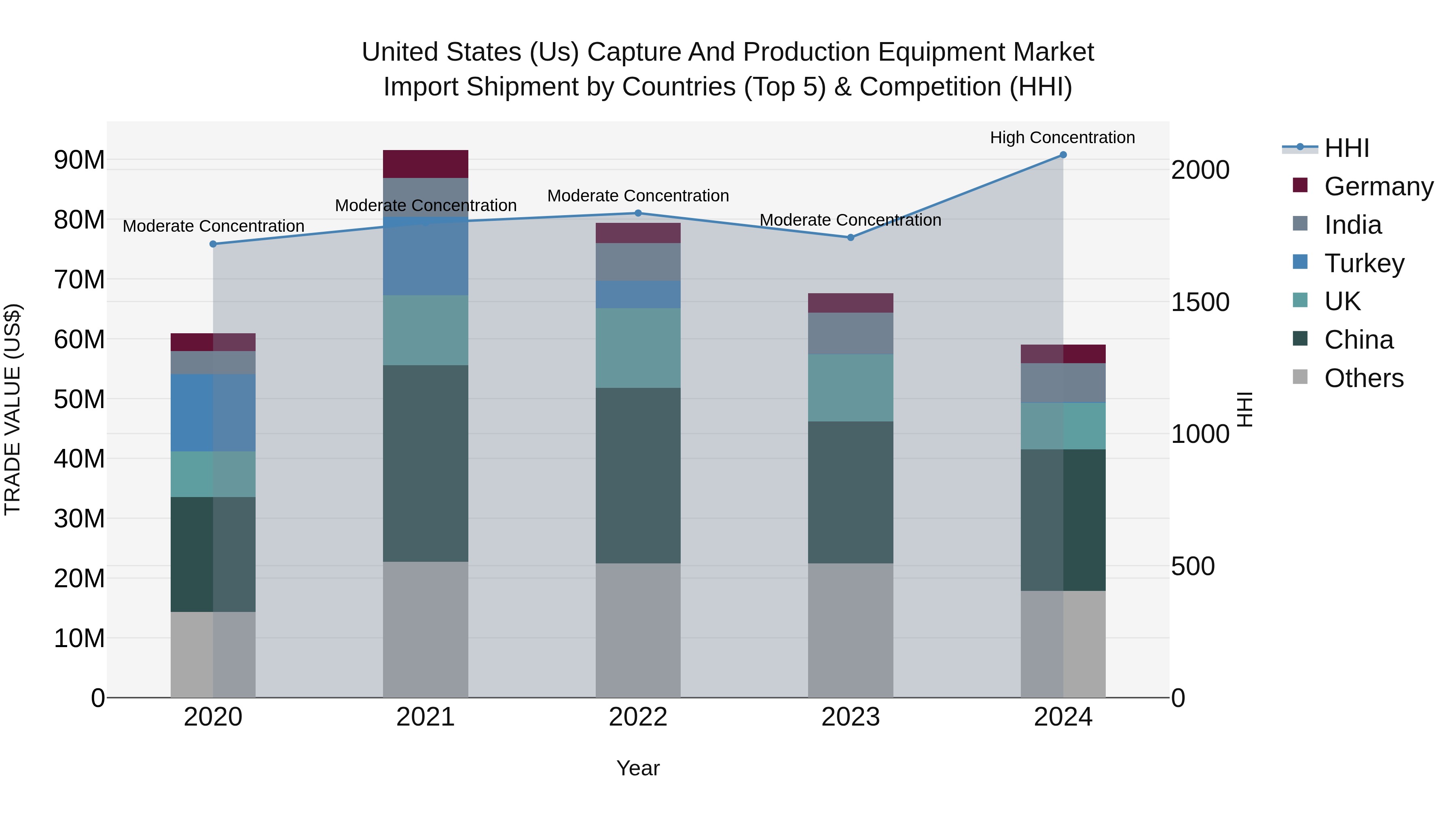 United States (US) Capture and Production Equipment Market Top 5 Importing Countries and Market Competition (HHI) Analysis
