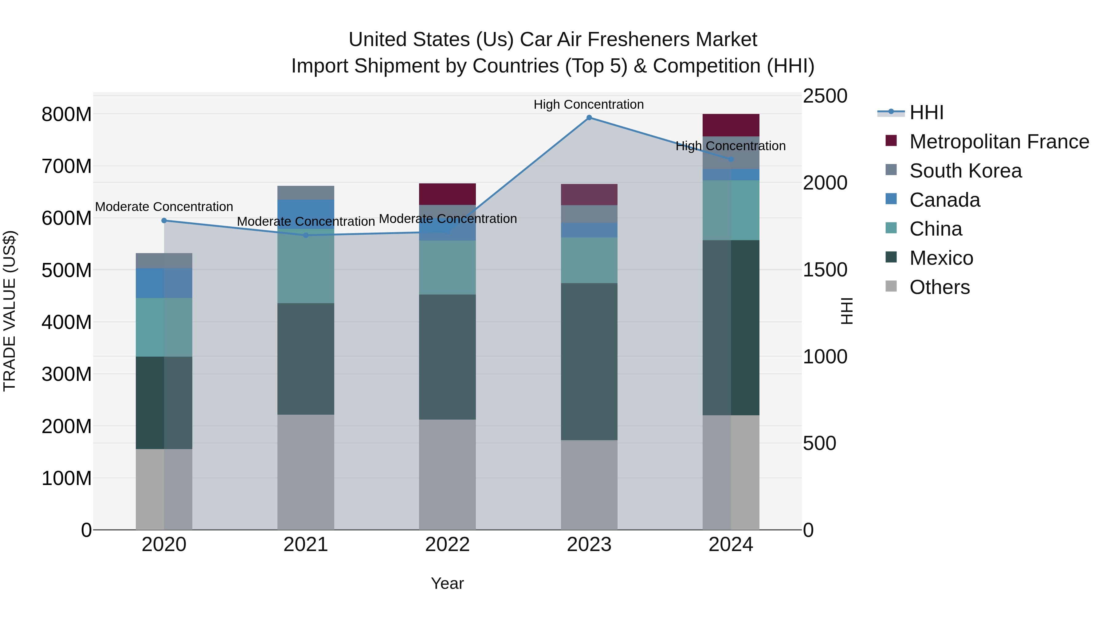 United States (US) Car Air Fresheners Market Top 5 Importing Countries and Market Competition (HHI) Analysis
