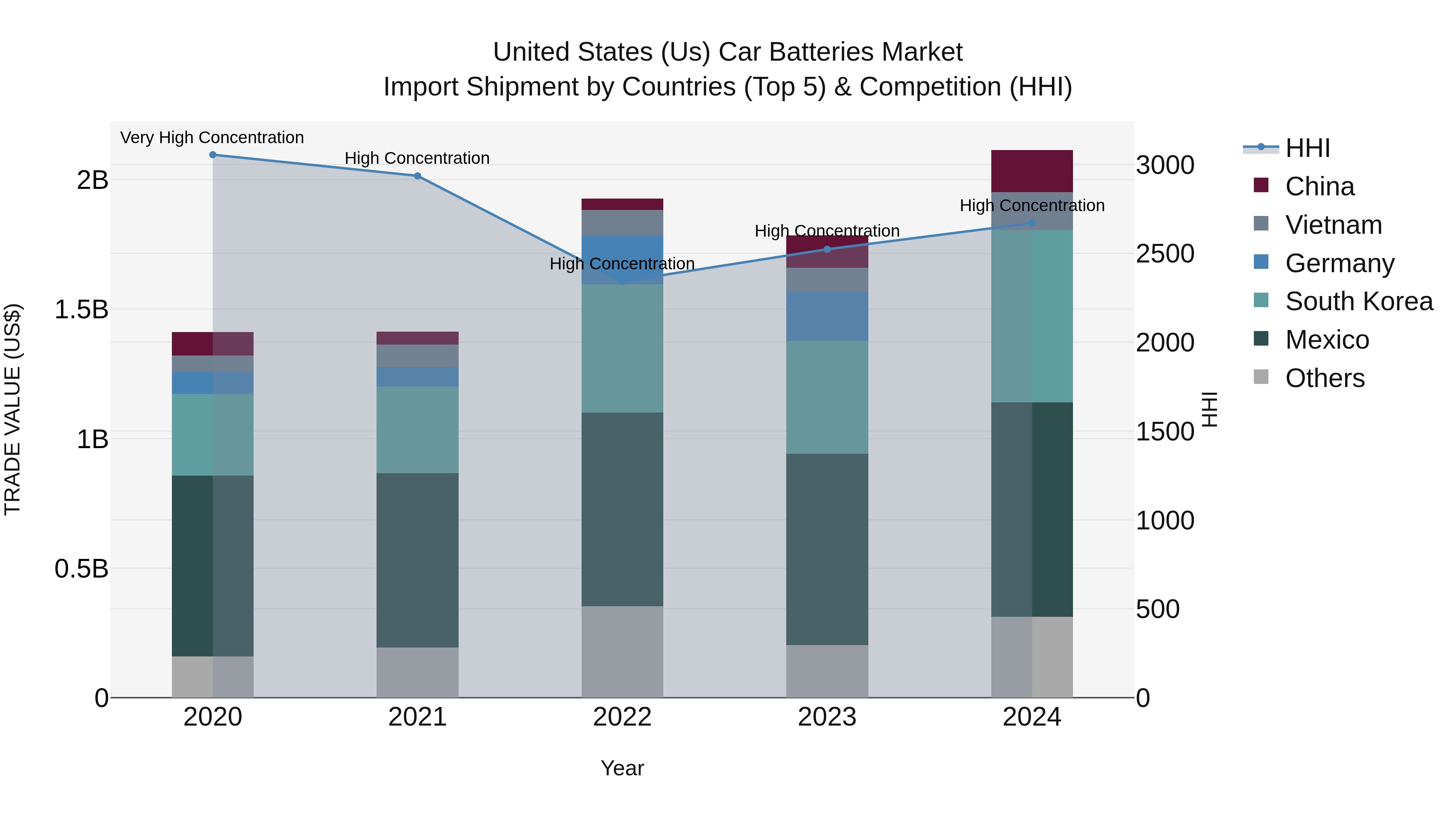 United States (US) Car Batteries Market Top 5 Importing Countries and Market Competition (HHI) Analysis
