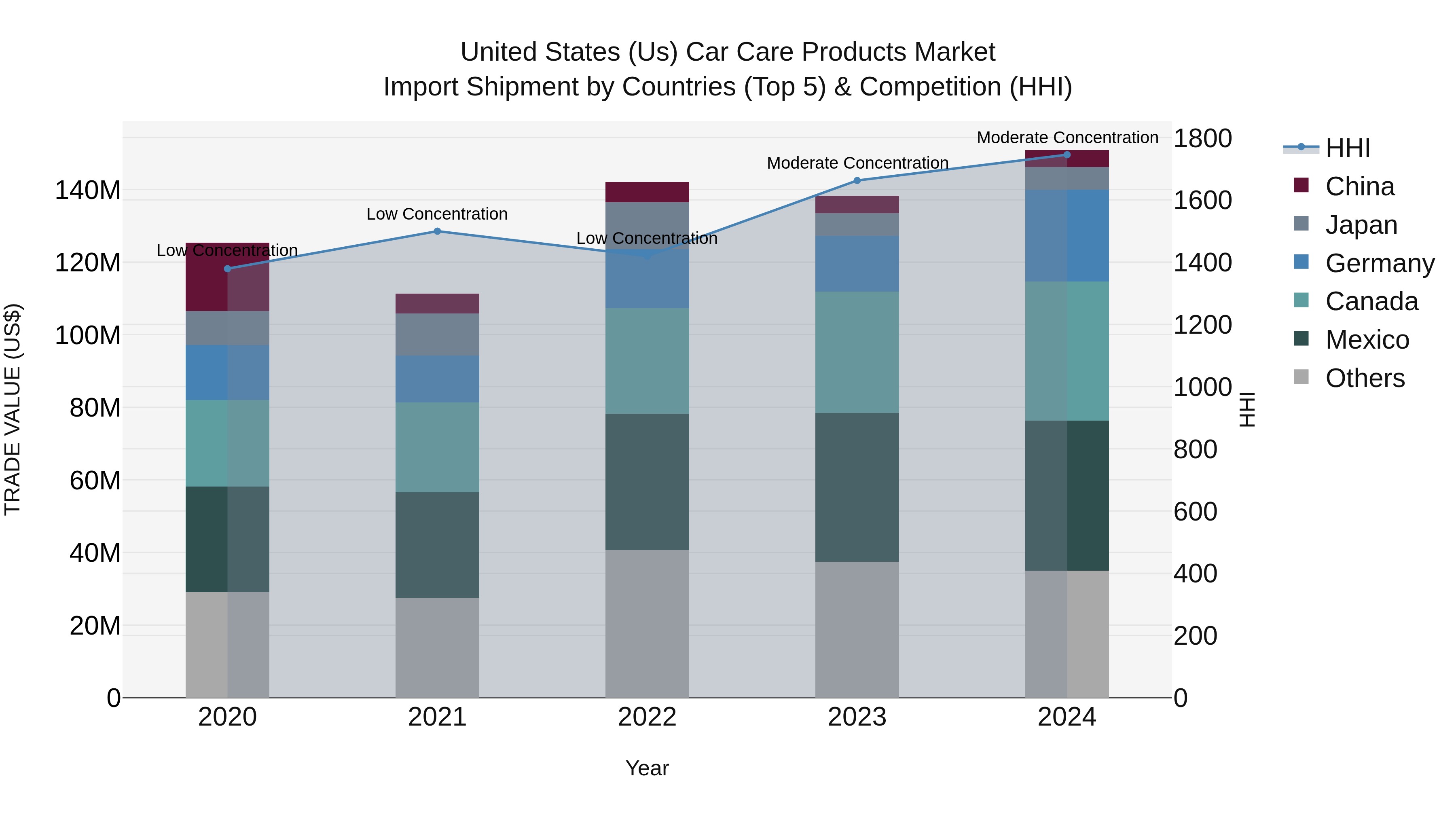 United States (US) Car Care Products Market Top 5 Importing Countries and Market Competition (HHI) Analysis