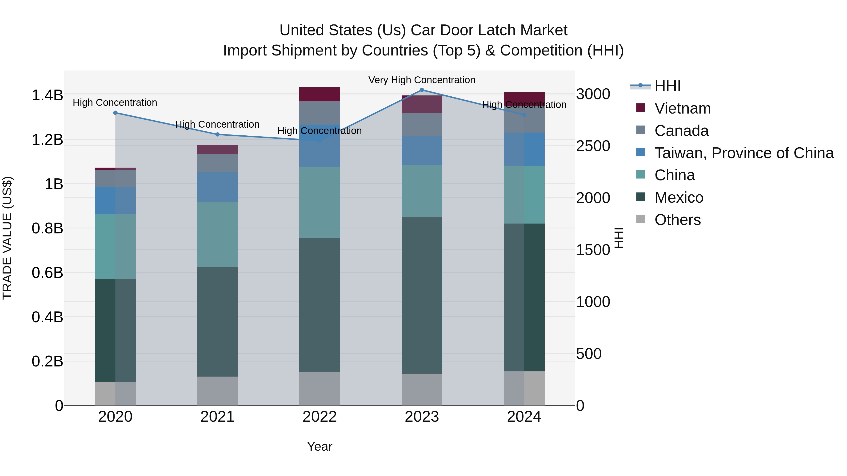 United States (US) Car Door Latch Market Top 5 Importing Countries and Market Competition (HHI) Analysis