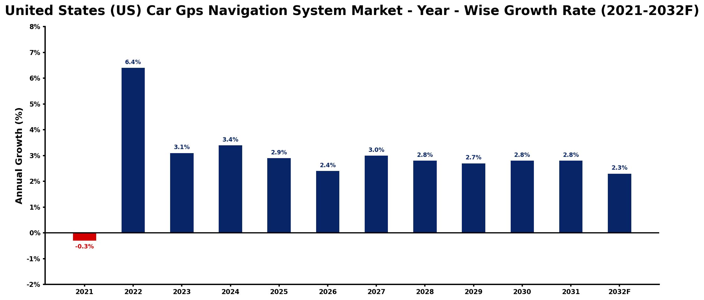 United States (US) Car Gps Navigation System Market Year-wise Growth Rate and Key Drivers