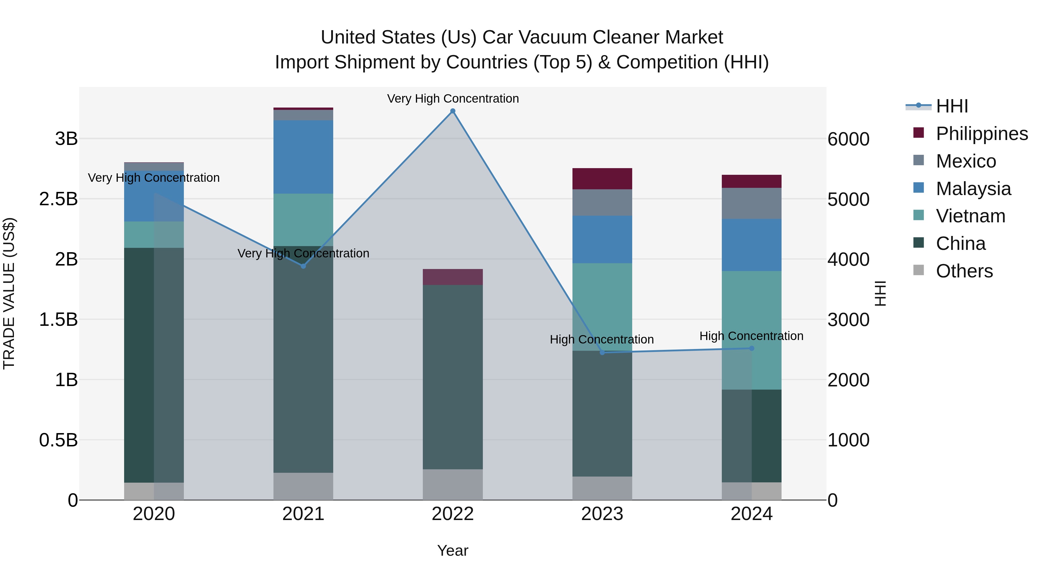 United States (US) Car Vacuum Cleaner Market Top 5 Importing Countries and Market Competition (HHI) Analysis