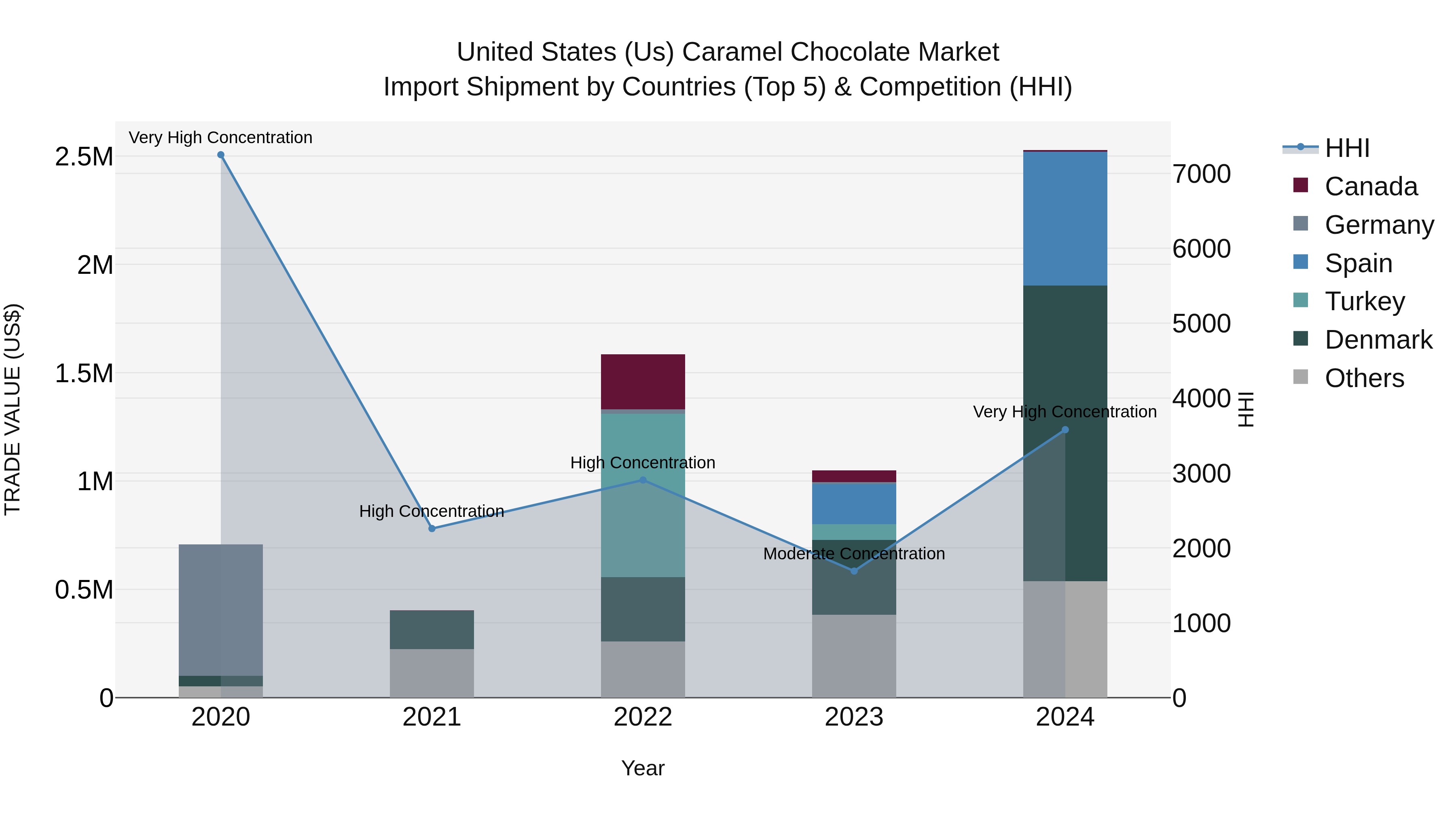 United States (US) Caramel Chocolate Market Top 5 Importing Countries and Market Competition (HHI) Analysis