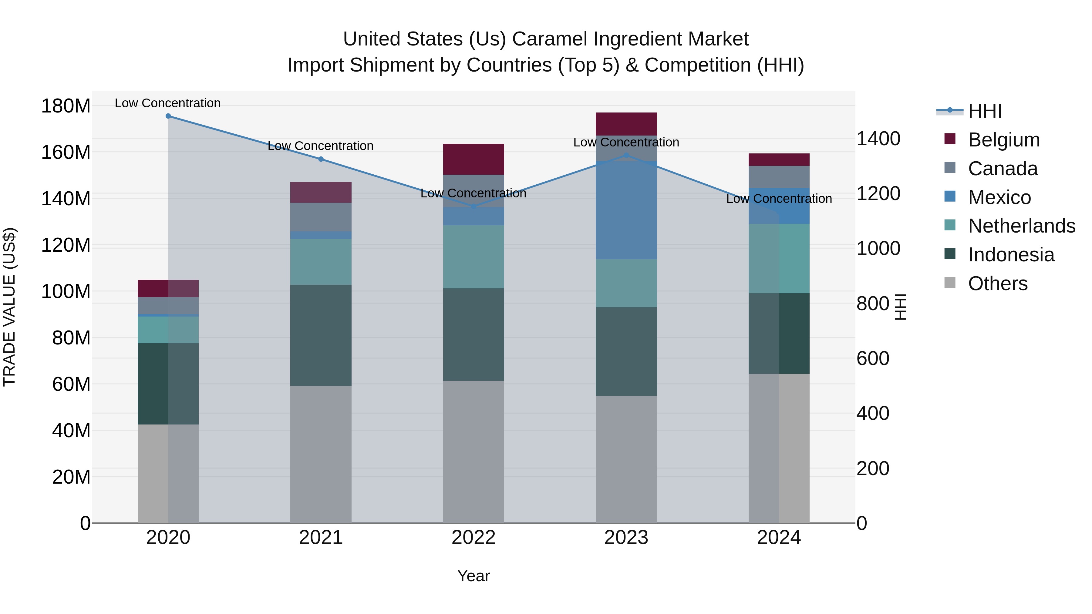 United States (US) Caramel Ingredient Market Top 5 Importing Countries and Market Competition (HHI) Analysis