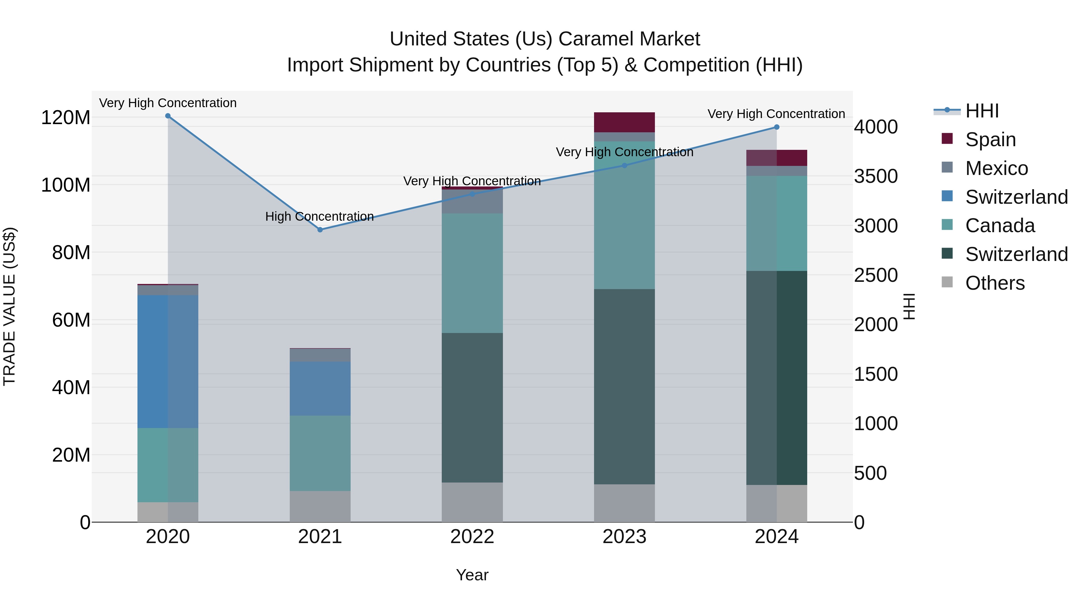 United States (US) Caramel Market Top 5 Importing Countries and Market Competition (HHI) Analysis