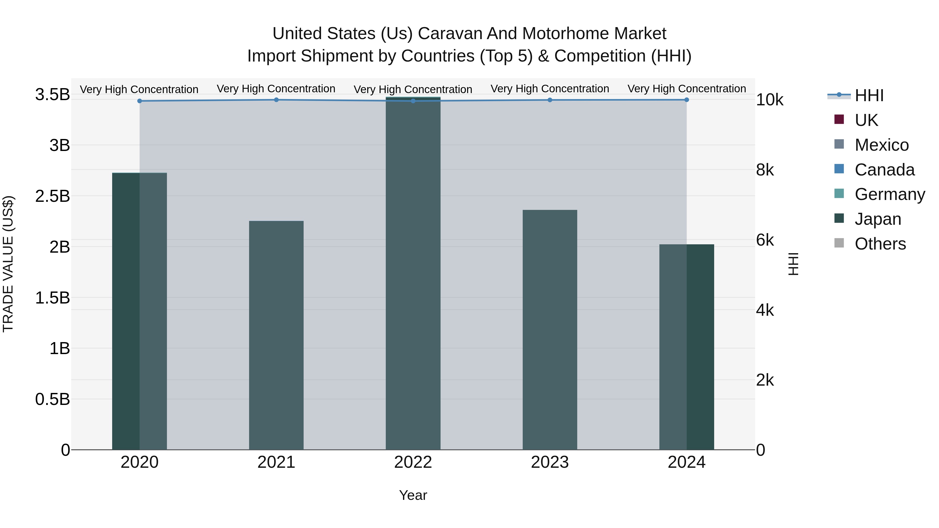 United States (US) Caravan and Motorhome Market Top 5 Importing Countries and Market Competition (HHI) Analysis