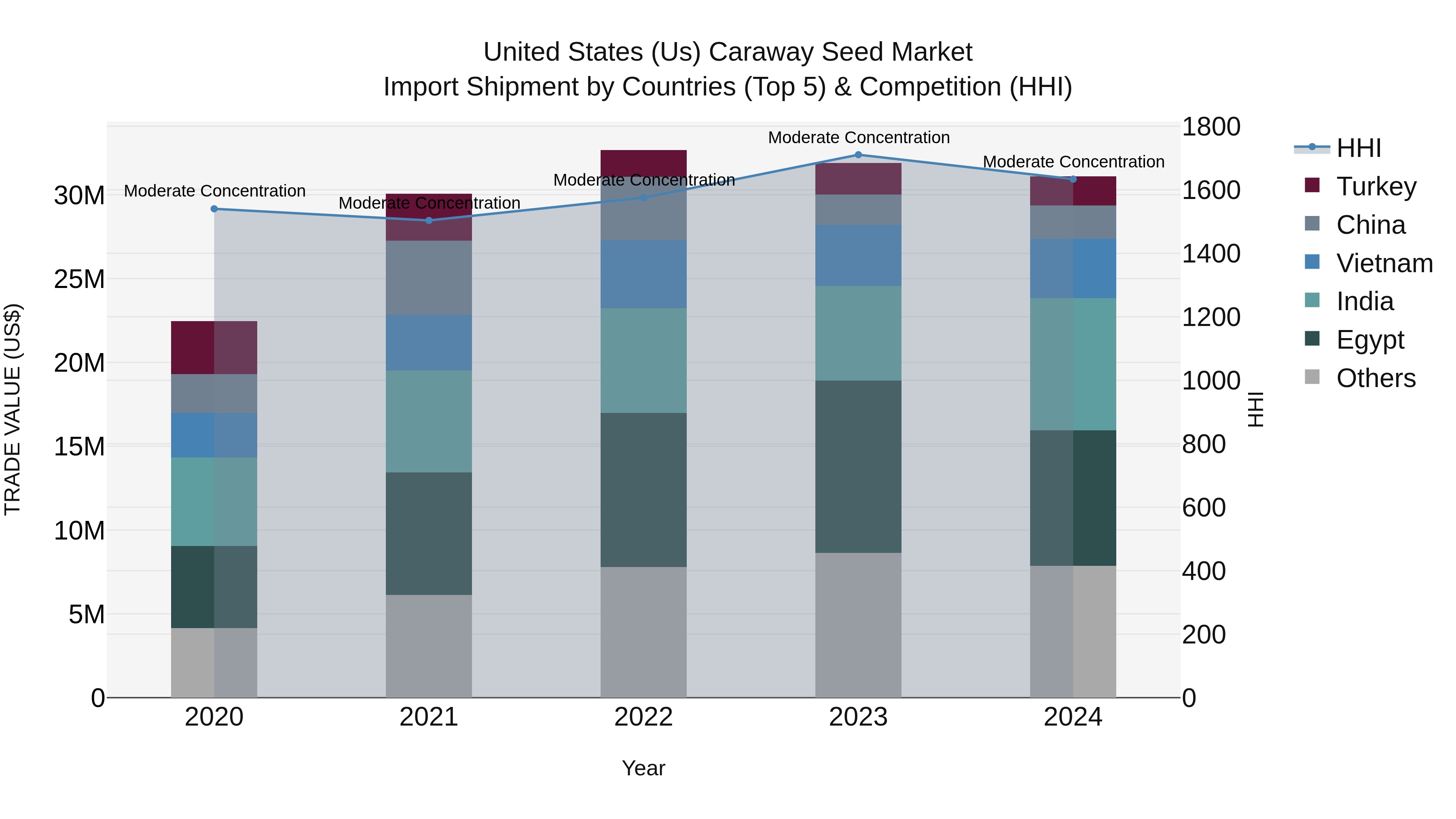 United States (US) Caraway Seed Market Top 5 Importing Countries and Market Competition (HHI) Analysis