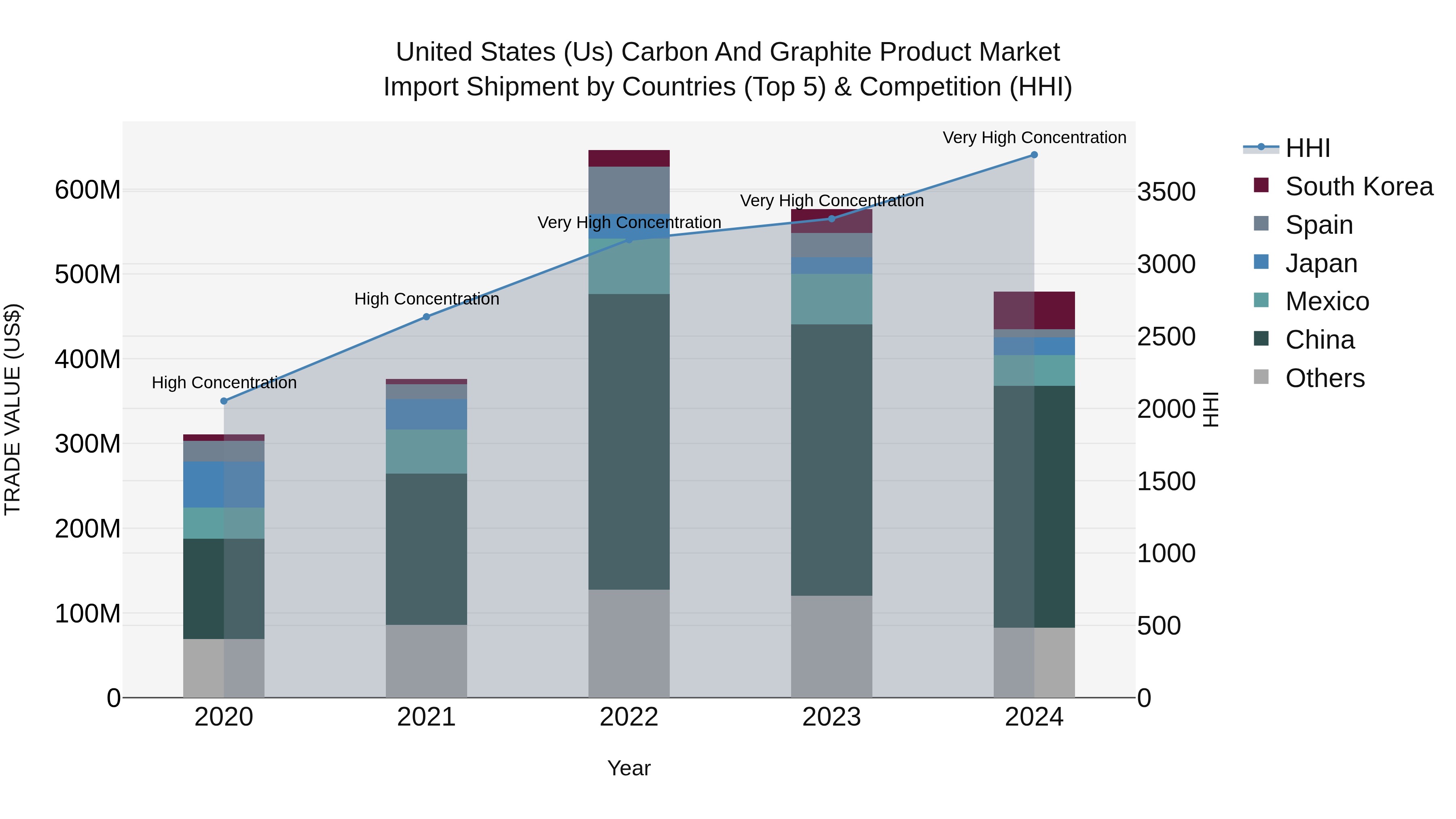 United States (US) Carbon and Graphite Product Market Top 5 Importing Countries and Market Competition (HHI) Analysis