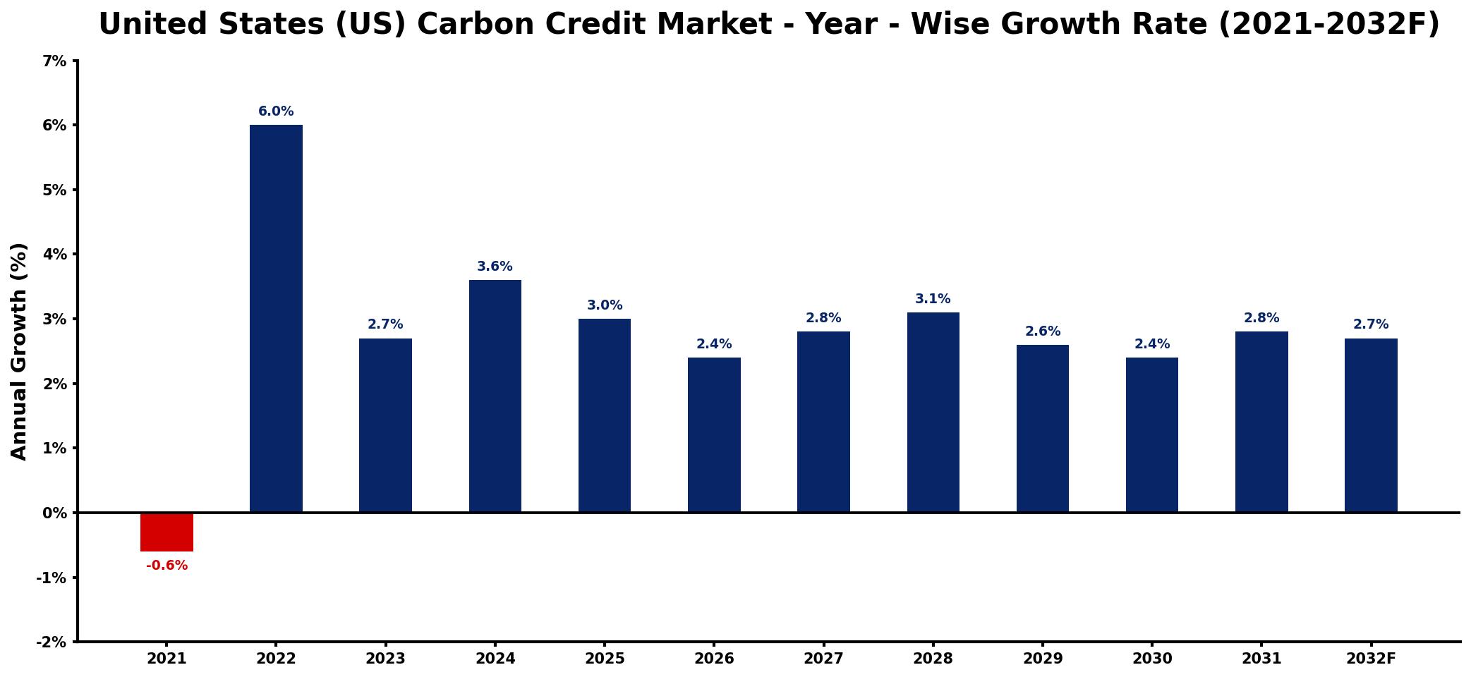 United States (US) Carbon Credit Market Year-wise Growth Rate and Key Drivers