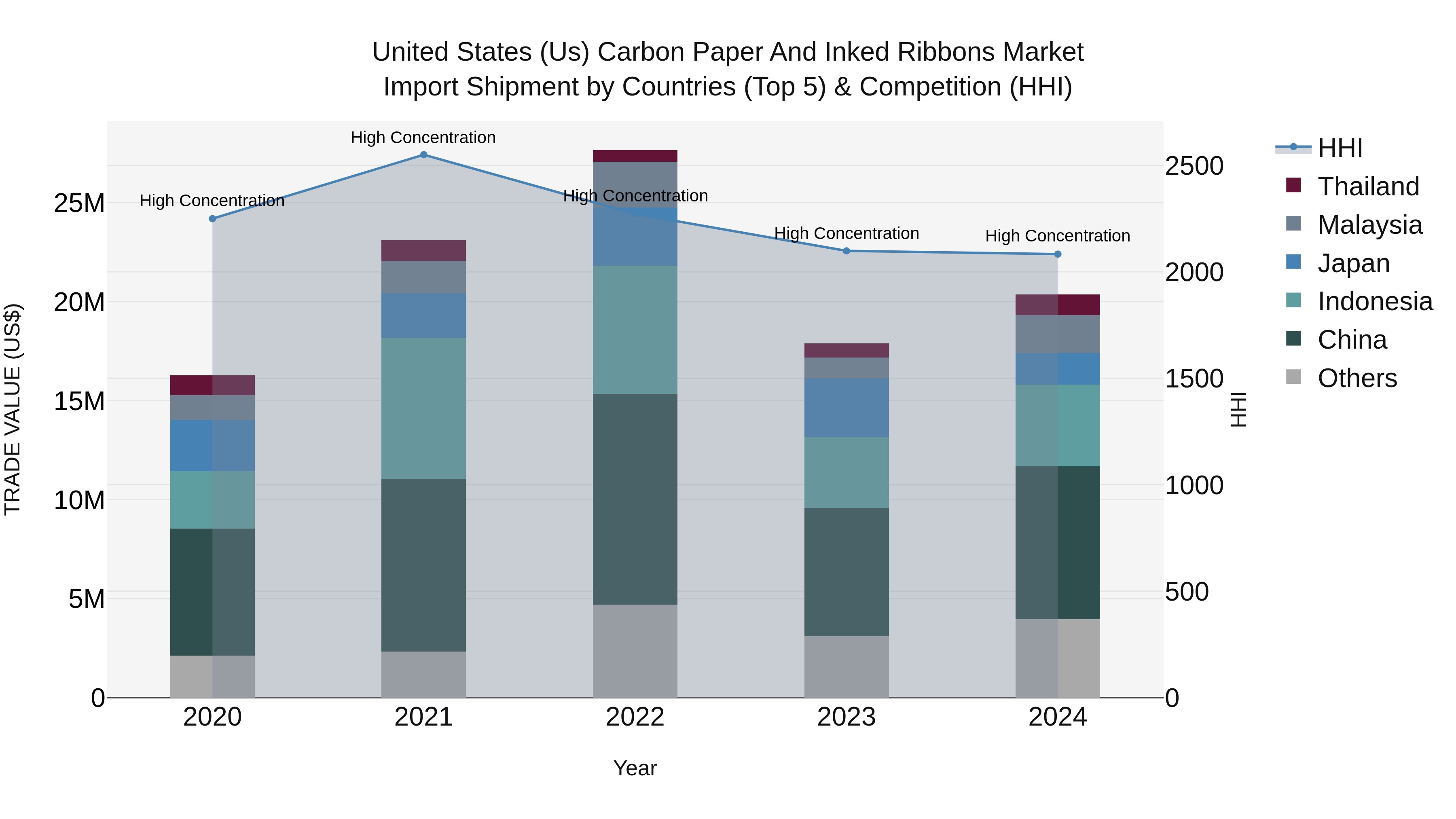 United States (US) Carbon Paper and Inked Ribbons Market Top 5 Importing Countries and Market Competition (HHI) Analysis