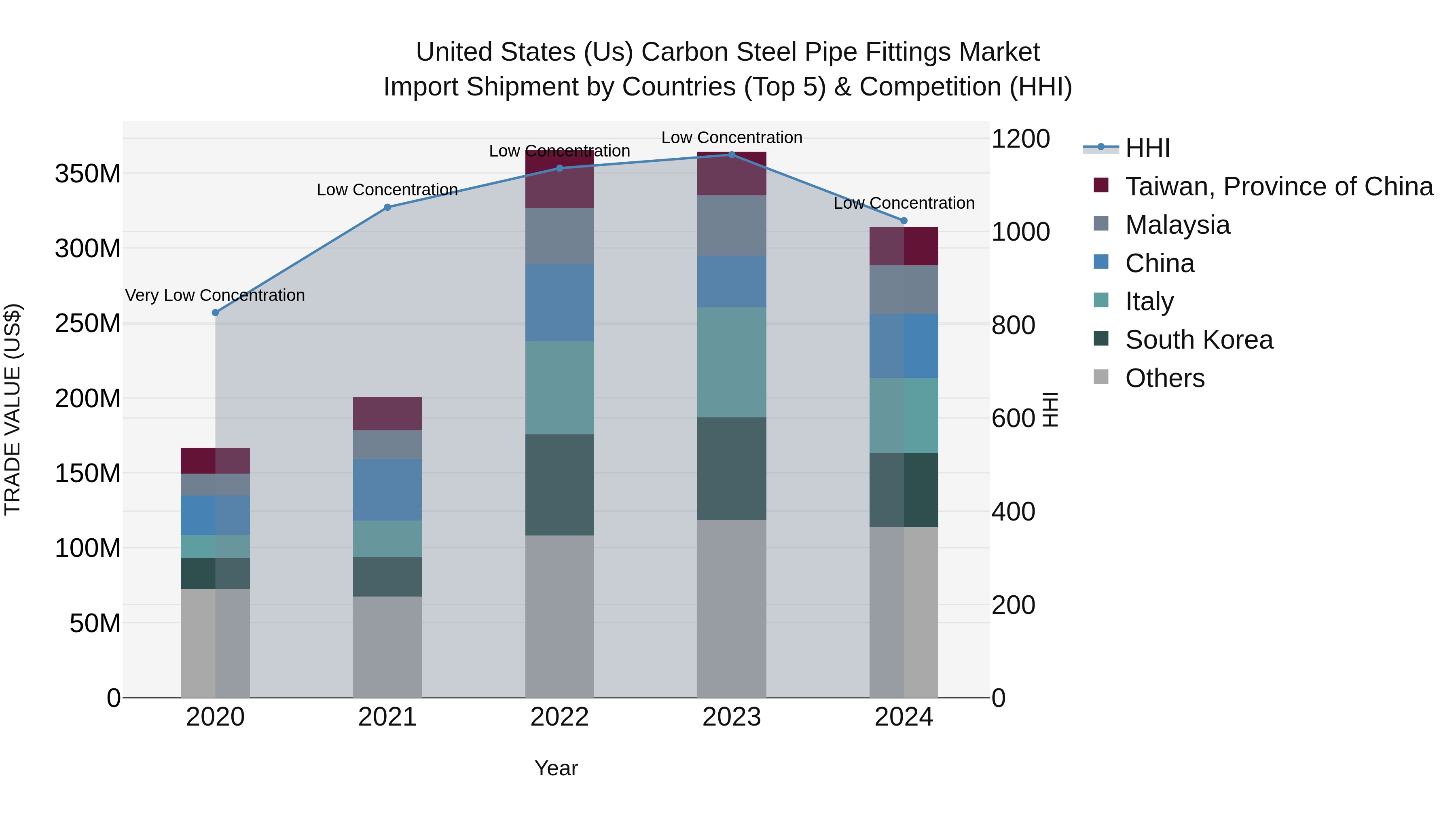 United States (US) Carbon Steel Pipe Fittings Market Top 5 Importing Countries and Market Competition (HHI) Analysis