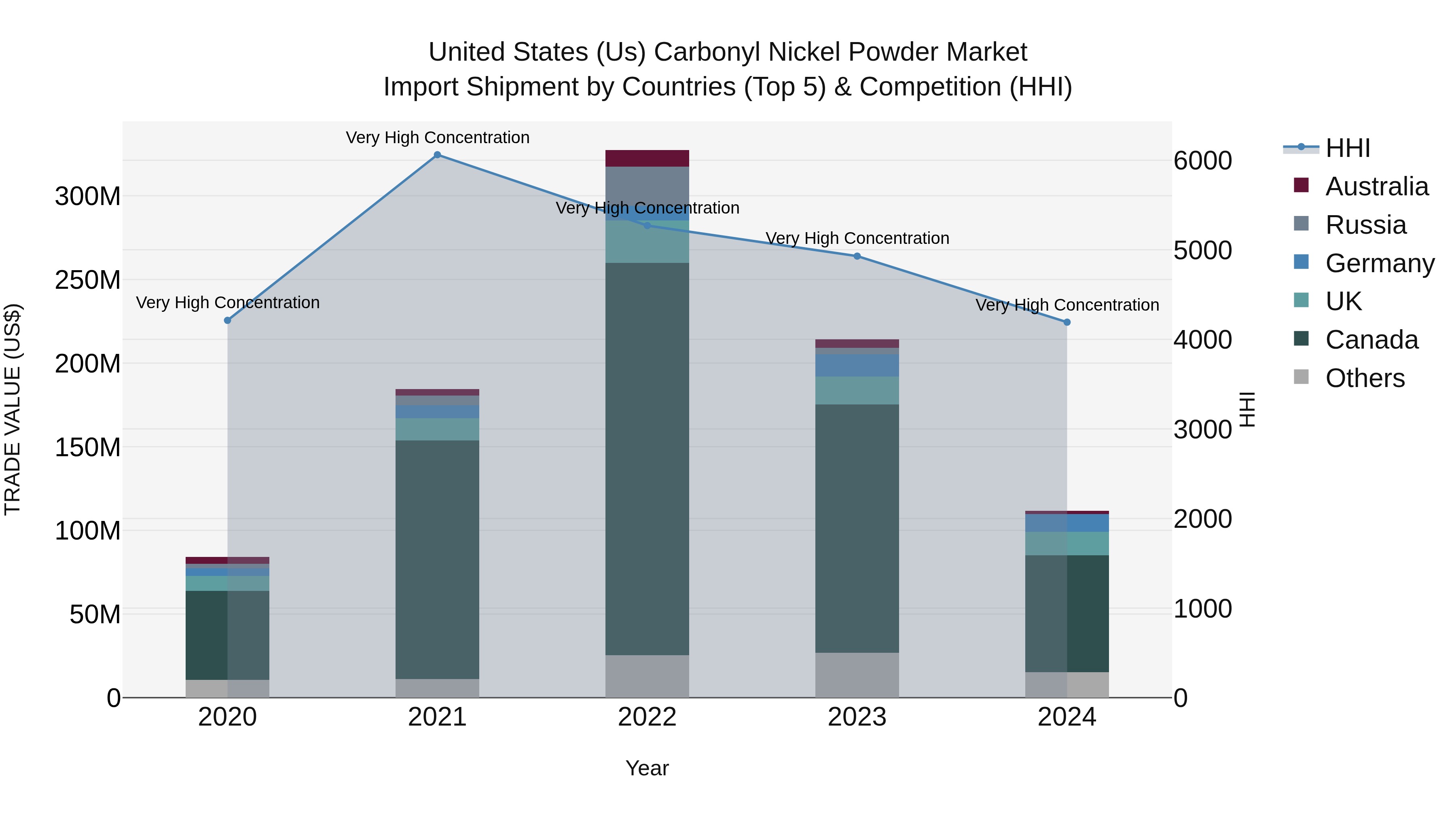 United States (US) Carbonyl Nickel Powder Market Top 5 Importing Countries and Market Competition (HHI) Analysis