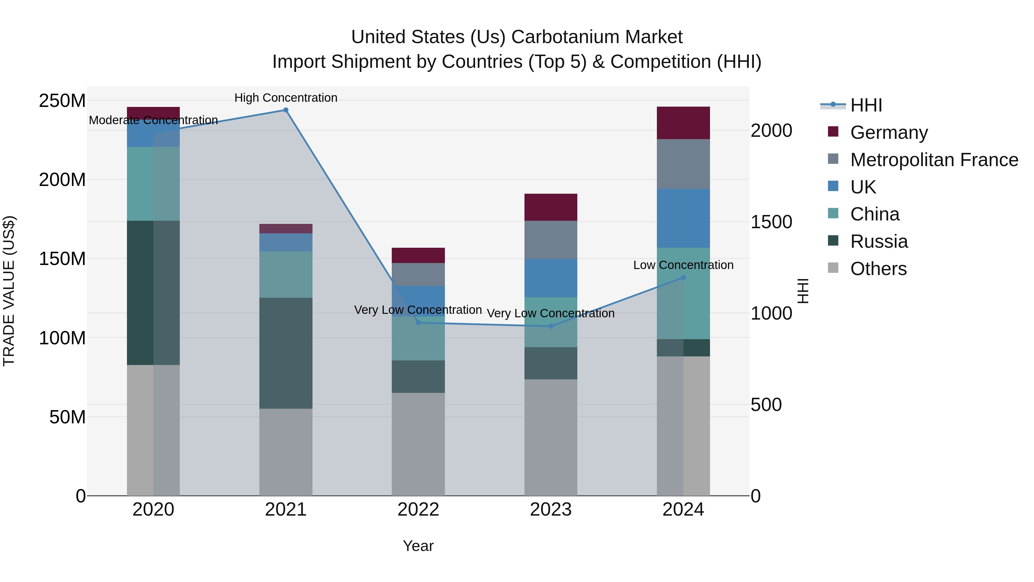 United States (US) Carbotanium Market Top 5 Importing Countries and Market Competition (HHI) Analysis