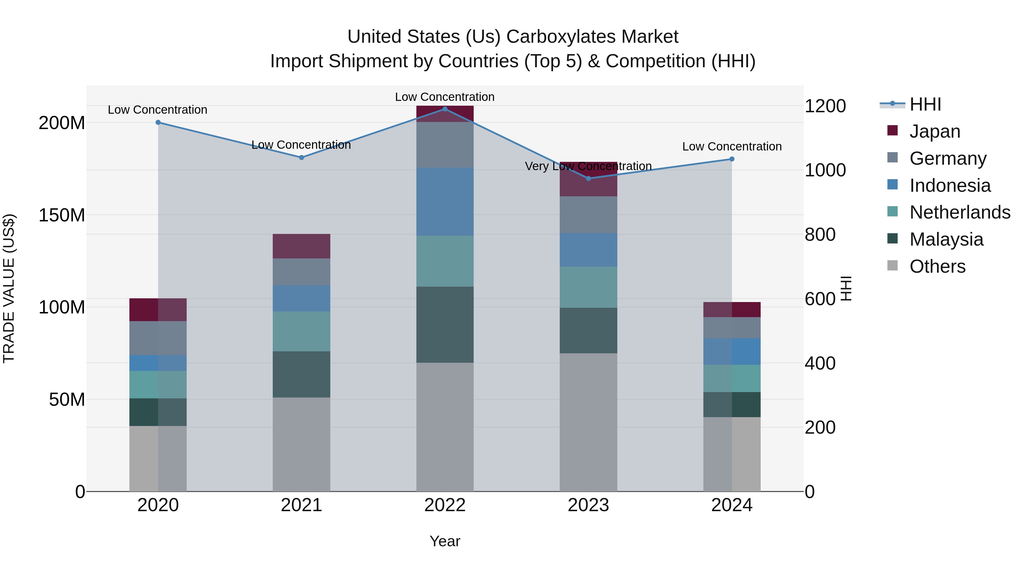 United States (US) Carboxylates Market Top 5 Importing Countries and Market Competition (HHI) Analysis