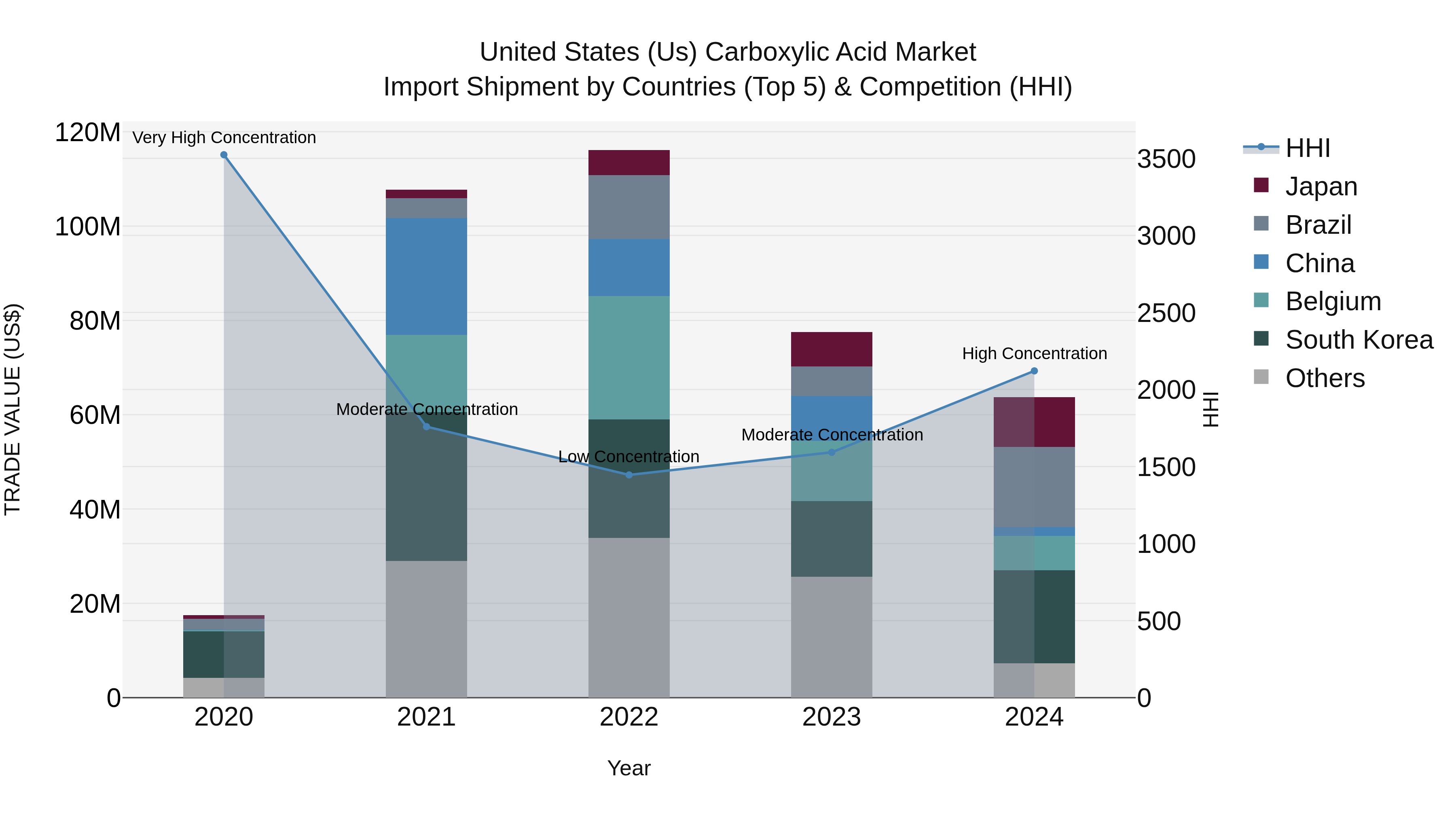 United States (US) Carboxylic Acid Market Top 5 Importing Countries and Market Competition (HHI) Analysis